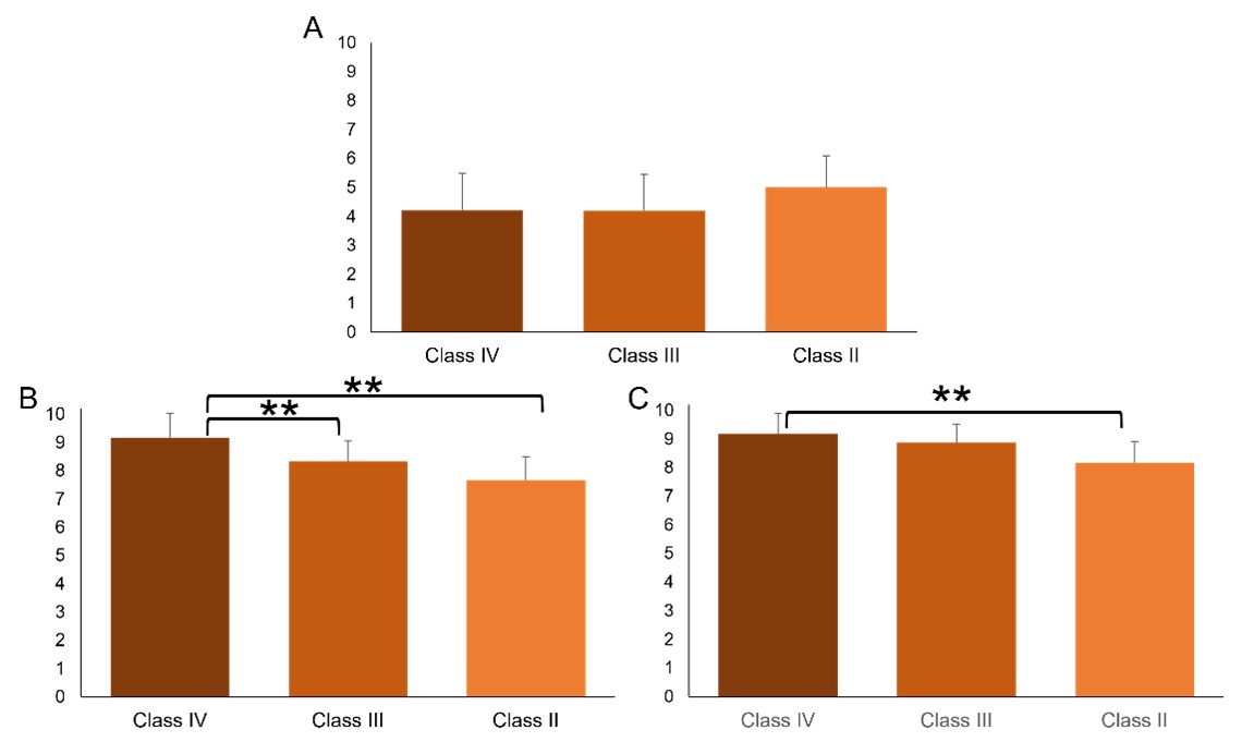 Frenectomy perception depending on the severity of attachment. (A) Pain score by VAS. (B) Improvement score by VAS. (C) Satisfaction score by 
VAS. **p < 0.01.