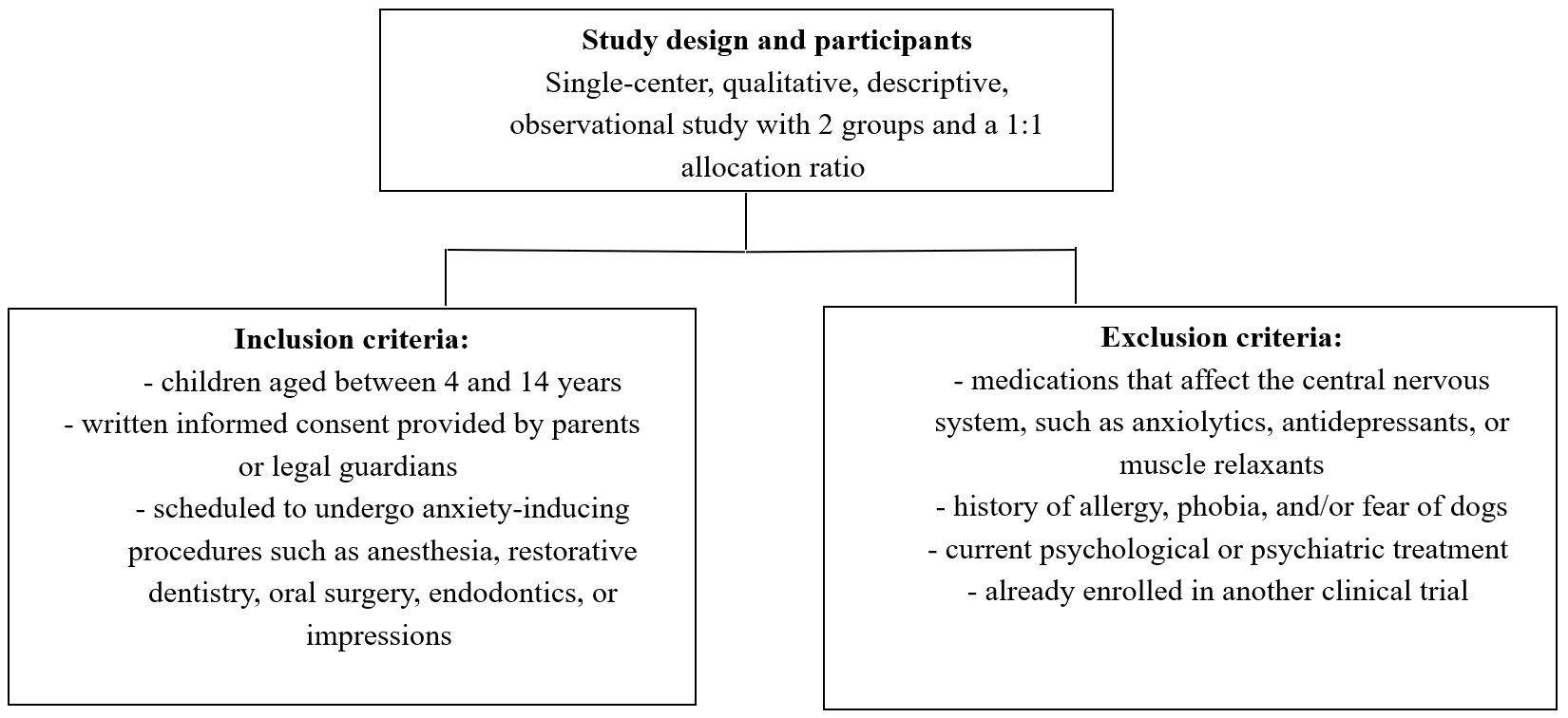 Study design and participants.