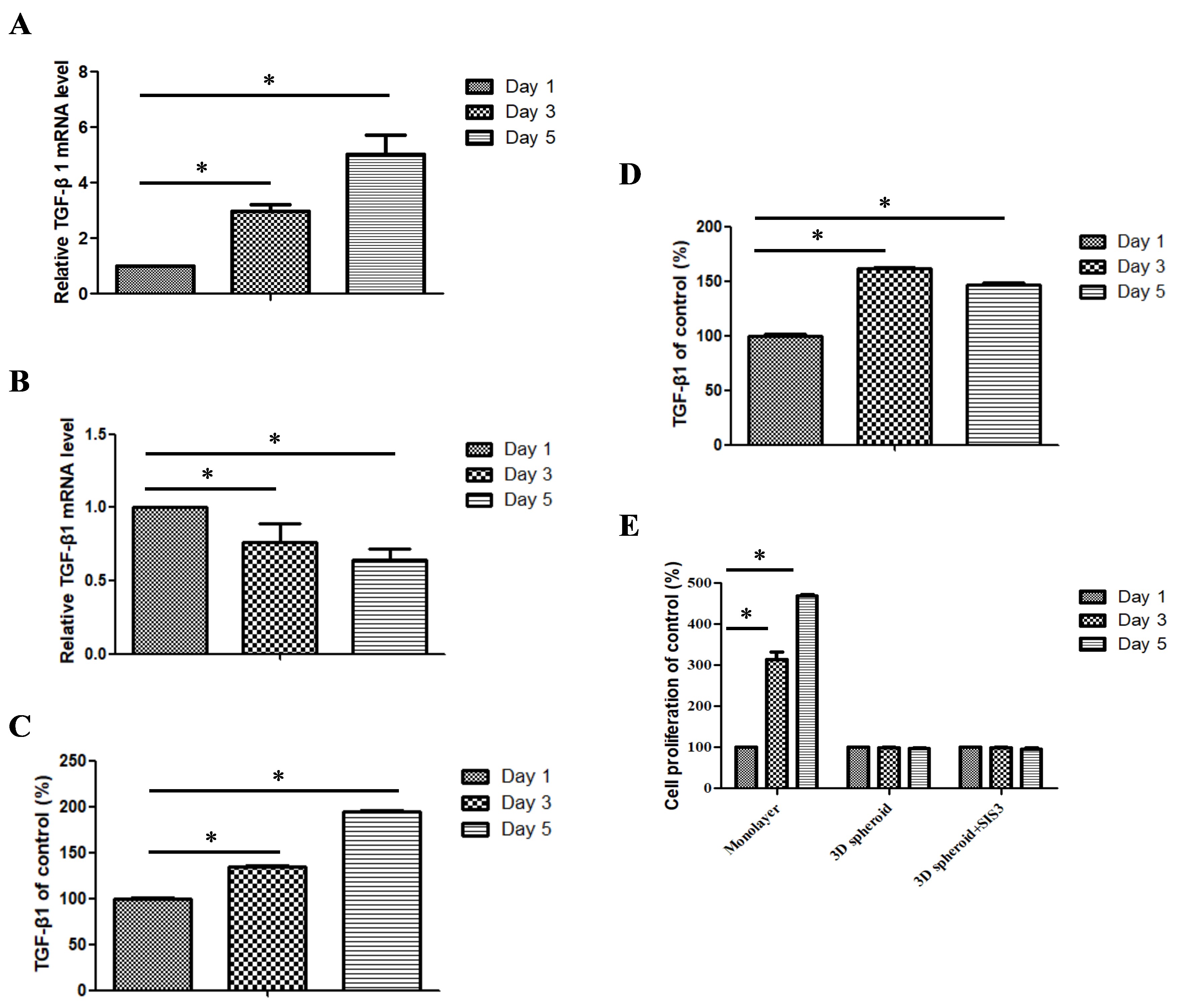 Relative mRNA expressions of TGF-β, soluble
TGF-β level and cell proliferation of SHED in spheroids and monolayers. (A) the mRNA levels of TGF-β were markedly increased with time during
the 5 days of 3D spheroid culture. (B) the mRNA levels of TGF-β were
significantly decreased with time during the 5 days of monolayer culture. (C)
ELISA experiments were conducted to target soluble TGF-β1 in culture
medium after 1, 3 and 5 days of 3D spheroid formation (n = 9, 3 independent
experiments, each with 3 technical repeats). (D) soluble TGF-β1 in the
culture medium was measured via ELISA experiments on days 1, 3 and 5 of
monolayer culture. (E) the proliferation of SHED was evaluated by CCK-8 assay on
days 1, 3 and 5 in both monolayers and spheroids with or without SIS3 treatment
(*p < 0.05). TGF-β: transforming growth factor β.