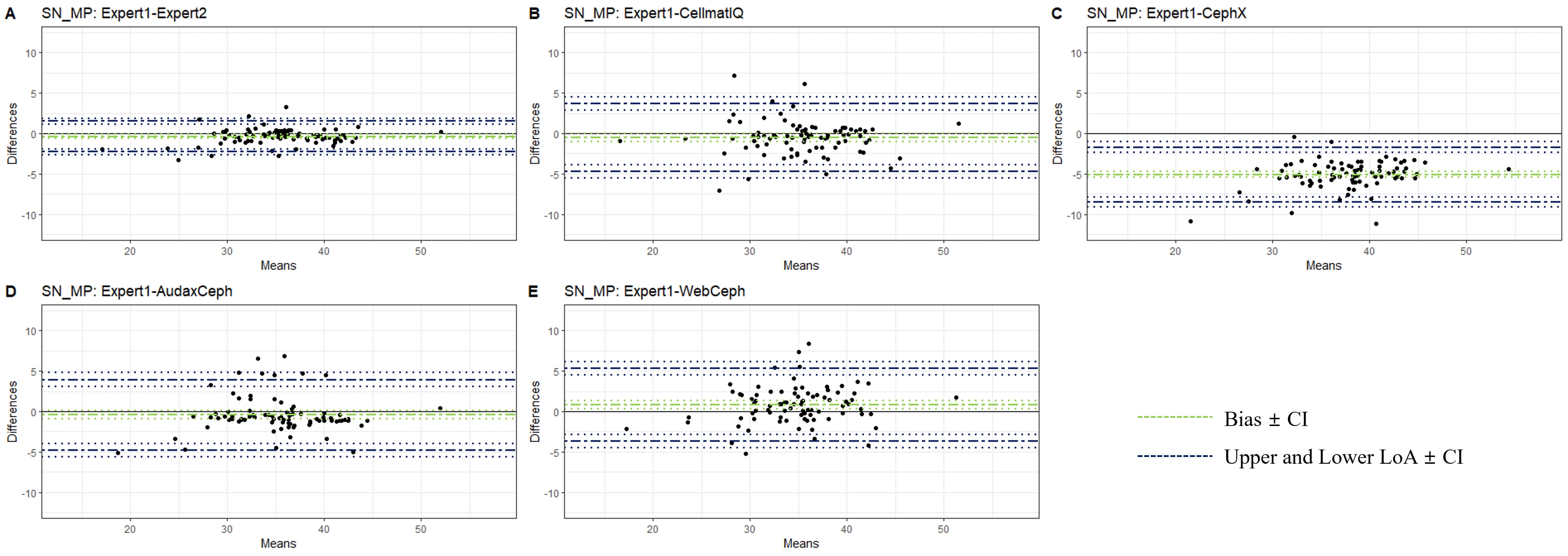 Bland-Altman plots for SN-MP. In each graph, the x-axis denotes
the average of two examiners’ measurement outcomes, while the y-axis is the
difference between the examiners. Green dotted lines represent the bias with a
95% confidence interval. Blue dotted lines stand for the upper and lower limit
of agreement with a 95% confidence interval. (A) between expert 1 and expert 2;
(B) between expert 1 and CellmatIQ; (C) between expert 1 and CephX; (D) between
expert 1 and AudaxCeph; (E) between expert 1 and WebCeph. CI: 95% confidence
interval; LoA: limit of agreement.