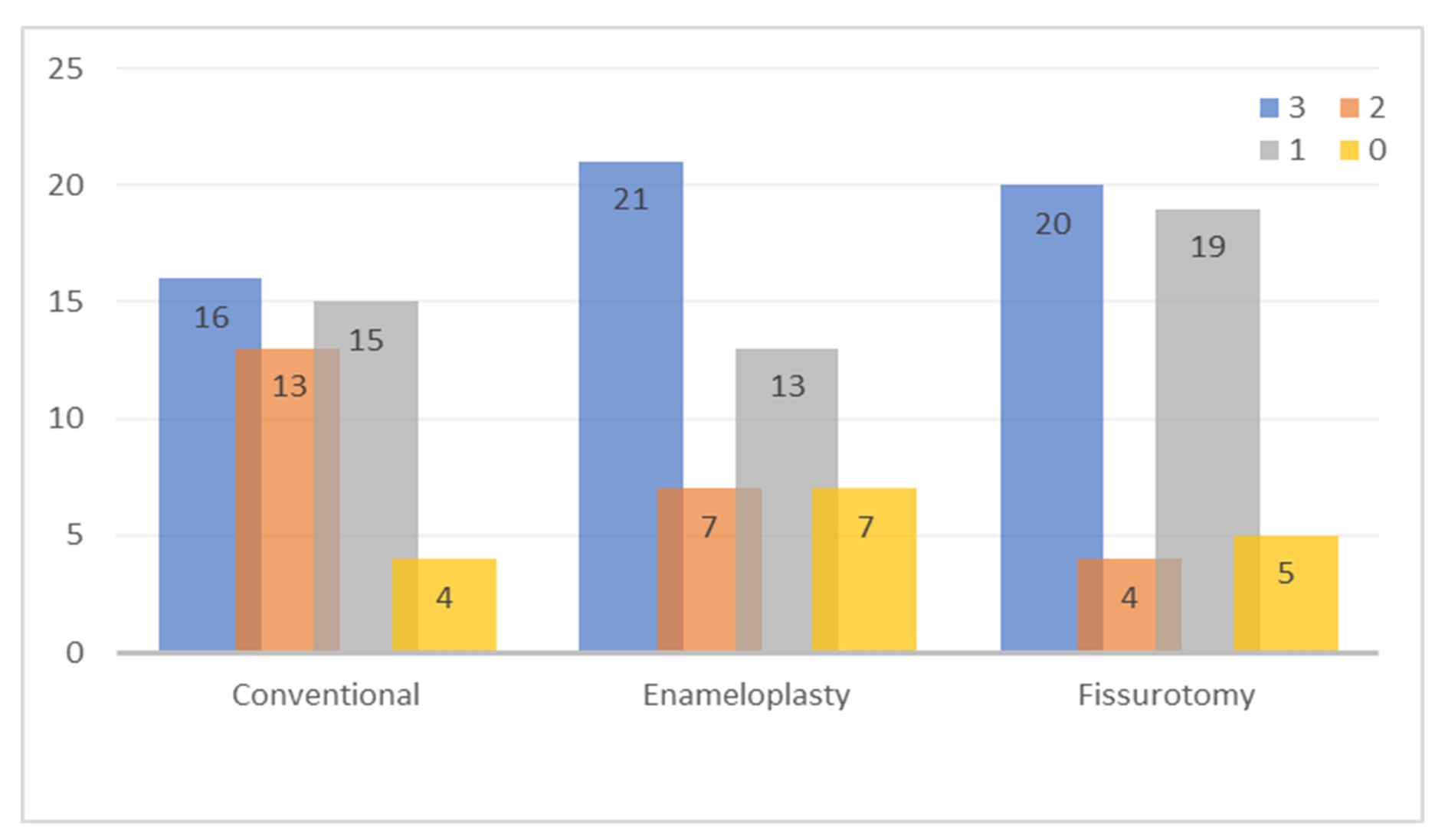 Distribution of dye penetration scores among three fissure 
preparation techniques.