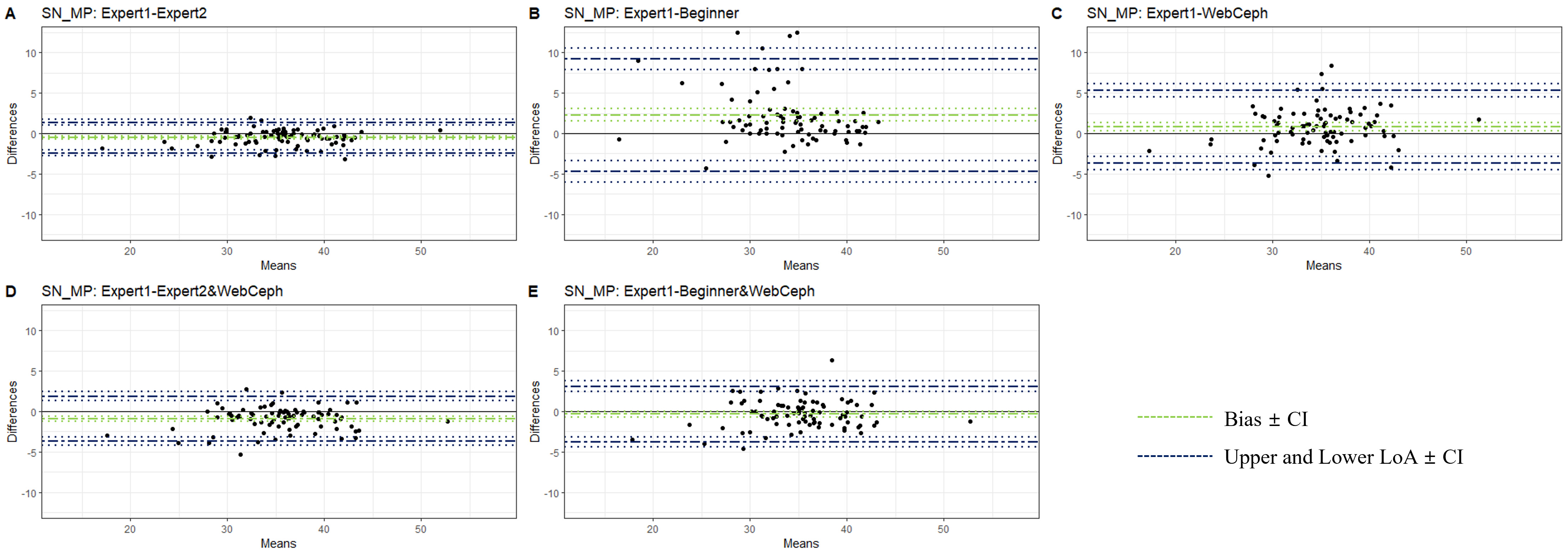 Bland-Altman plots for SN-MP. In each graph, the x-axis denotes 
the average of two examiners’ measurement outcomes, while the y-axis is the 
difference between the examiners. Green dotted lines represent the bias with a 
95% confidence interval. Blue dotted lines stand for the upper and lower limit 
of agreement with a 95% confidence interval. (A) between expert 1 and expert 2; 
(B) between expert 1 and beginner; (C) between expert 1 and Webceph; (D) between 
expert 1 and Webceph which was revised by expert2; (E) between expert 1 and 
WebCeph which was revised by beginner. CI, 95% confidence interval; LoA, limit 
of agreement.