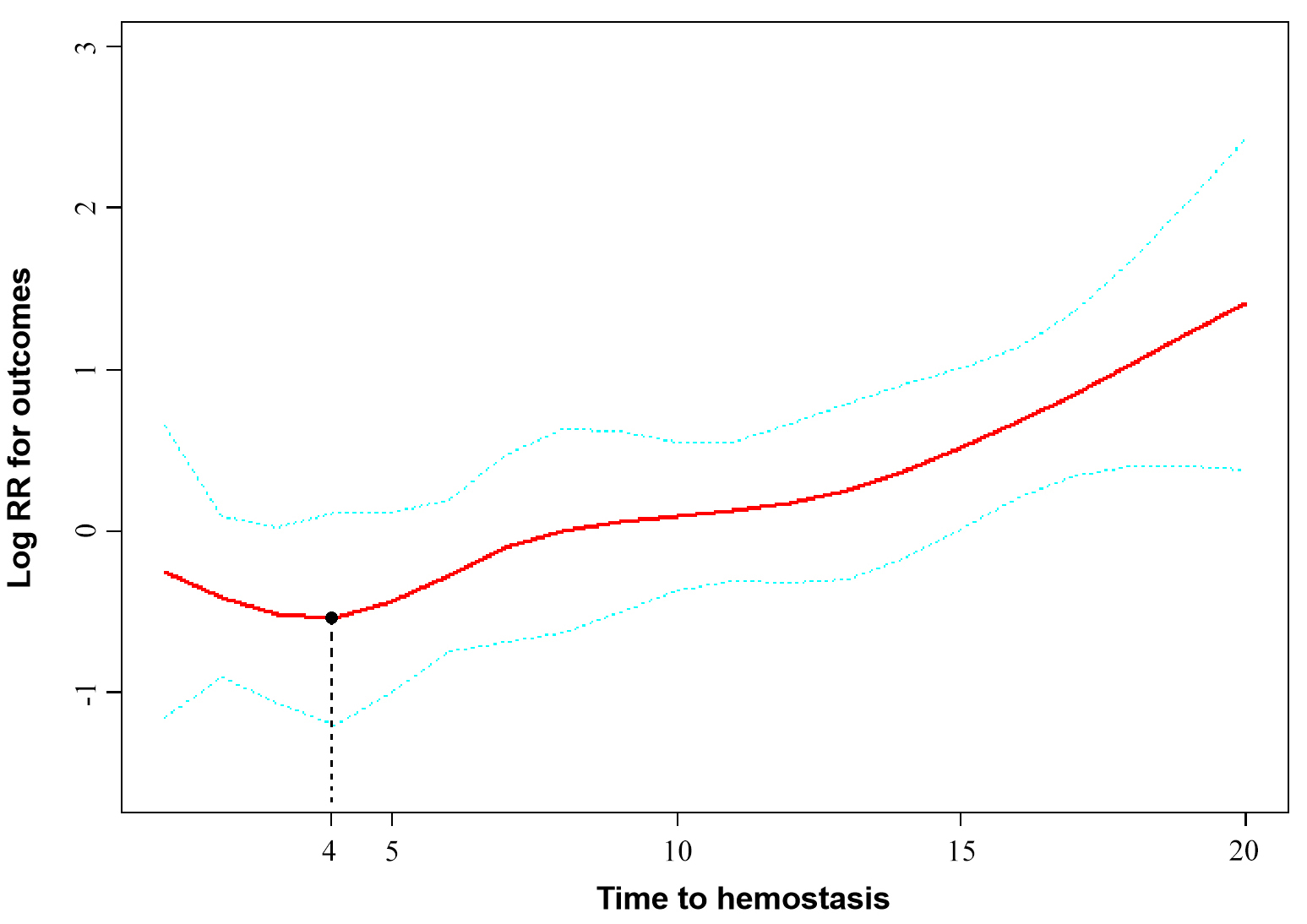 relationship between time to hemostasis and pulpotomy outcomes. A threshold, nonlinear relationship between time to hemostasis and pulpotomy outcomes was found in a generalized additive model (GAM) after adjusting sex, age, maxilla or mandible, previous restoration, cave shape, referred pain, cold test, pain level of cold test, heat test, pain level of heat test, electrical vitality test, percussion sensitivity. Blue bands represent the 95% CI form the fit.
