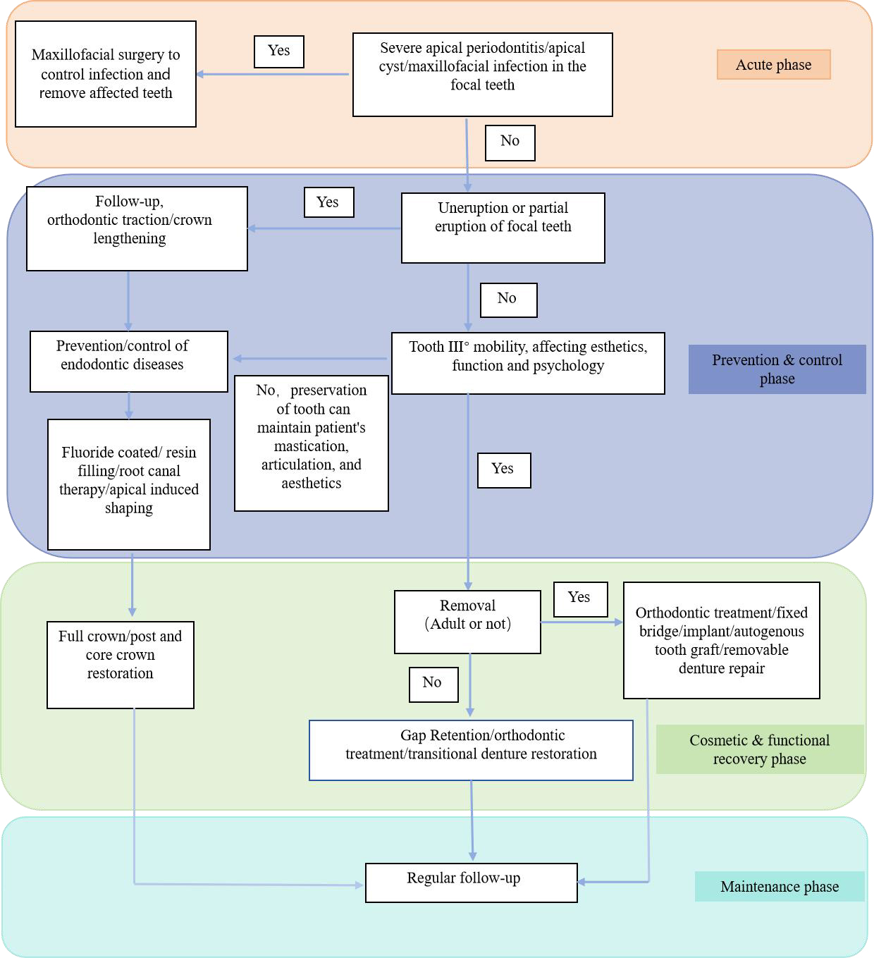 Clinical treatment 
scenarios for RO.