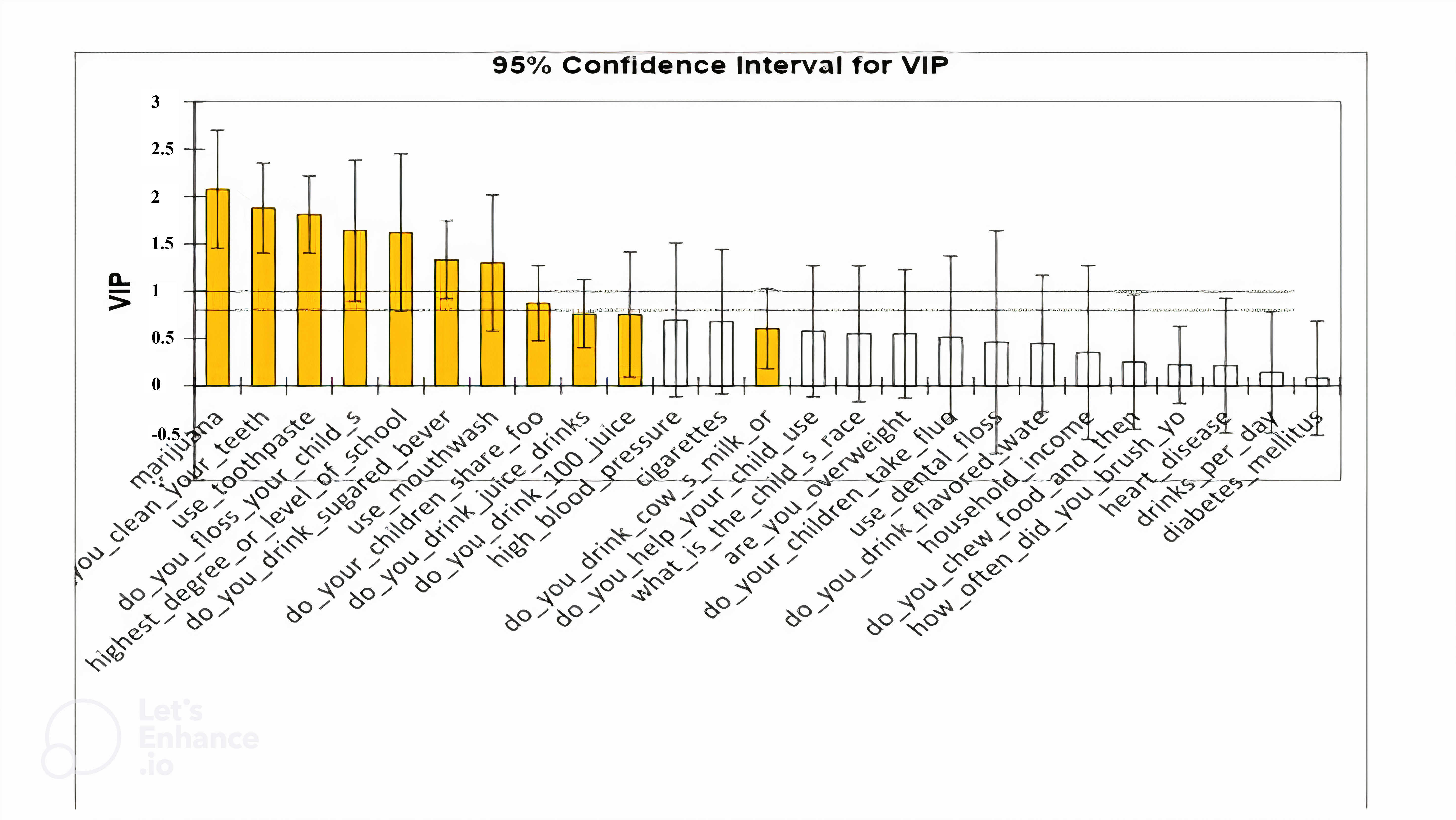 Variables indicative of the Variable Importance in the Projection (VIP). VIP measures the importance of individual variables in the model. Variables with
high VIP scores are considered more important and have a greater impact on dental
caries. Conversely, variables with low VIP scores are considered less important
and have a lesser impact on dental caries. The graph shows the 95% confidence
interval for the VIP scores, with grey-colored variables being more important and
having a greater impact on dental cavities. The variables analyzed in this study
include marijuana usage, frequency of tooth-cleaning, toothpaste usage, flossing
of the child’s teeth, the educational level of the parent/caregiver, consumption
of sugary beverages, mouthwash usage, food sharing between the parent/caregiver
and child, consumption of juice drinks and 100% juice, and consumption of cow’s
milk.