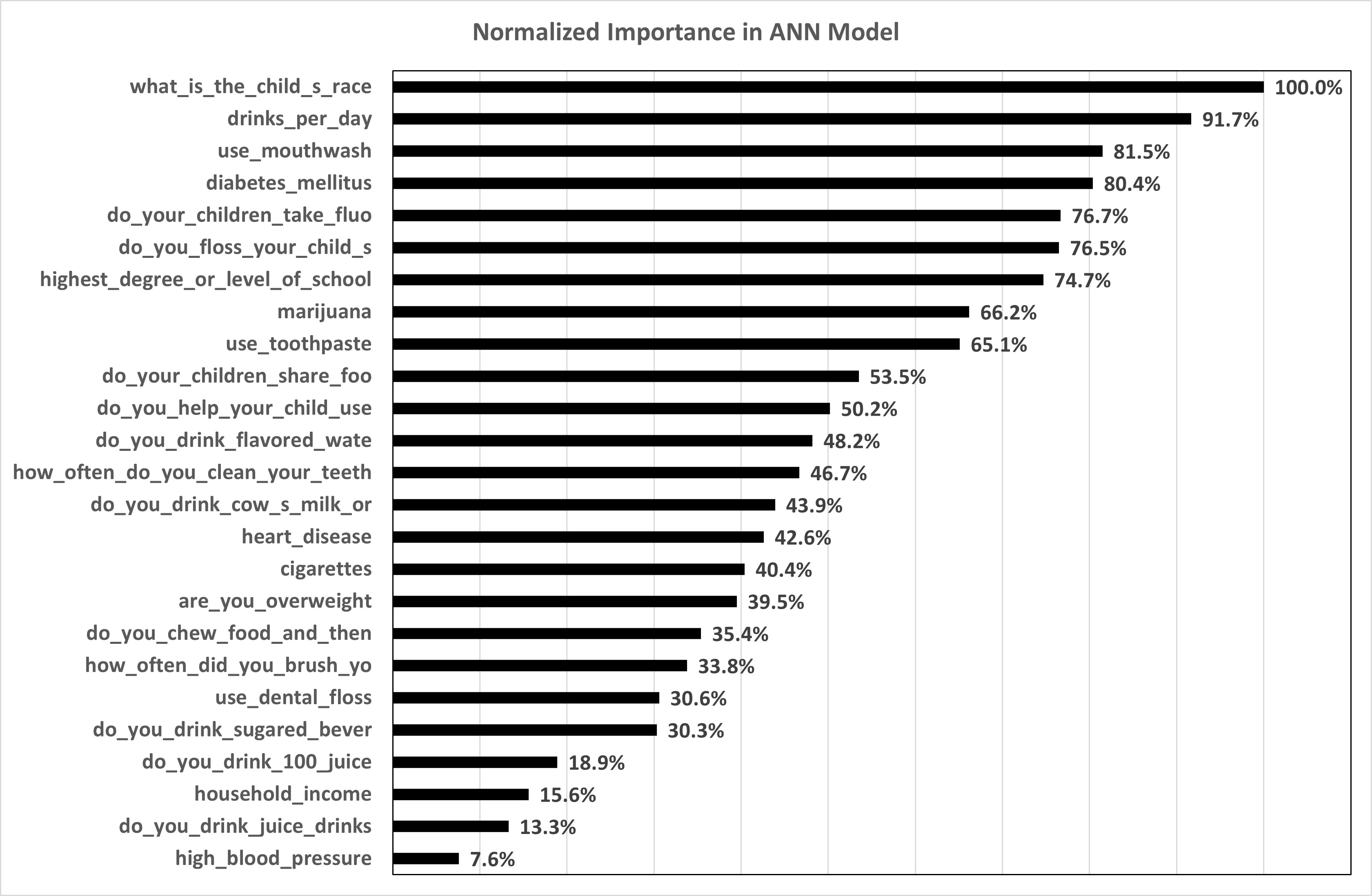Several variables and their normalized importance % in the Artificial
Neuron Network (ANN) Model. Normalized (relative) importance measures and ranks the importance of protective
factors in relation to the prevention of dental cavities. The chart displays the
normalized importance of protective factors in predicting the dental cavities for
the development of targeted interventions to prevent dental cavities in children.
The variables examined in this study include the child’s race, alcohol
consumption of the parent/caregiver, mouthwash usage, presence of diabetes
mellitus in the parent/caregiver, fluoride supplementation in the child, flossing
of the child’s teeth, the highest educational level of the parent/caregiver,
marijuana usage, toothpaste usage, sharing of food between the parent/caregiver
and child, and assistance provided to the child with mouth rinse. ANN: Artificial
Neuron Network.