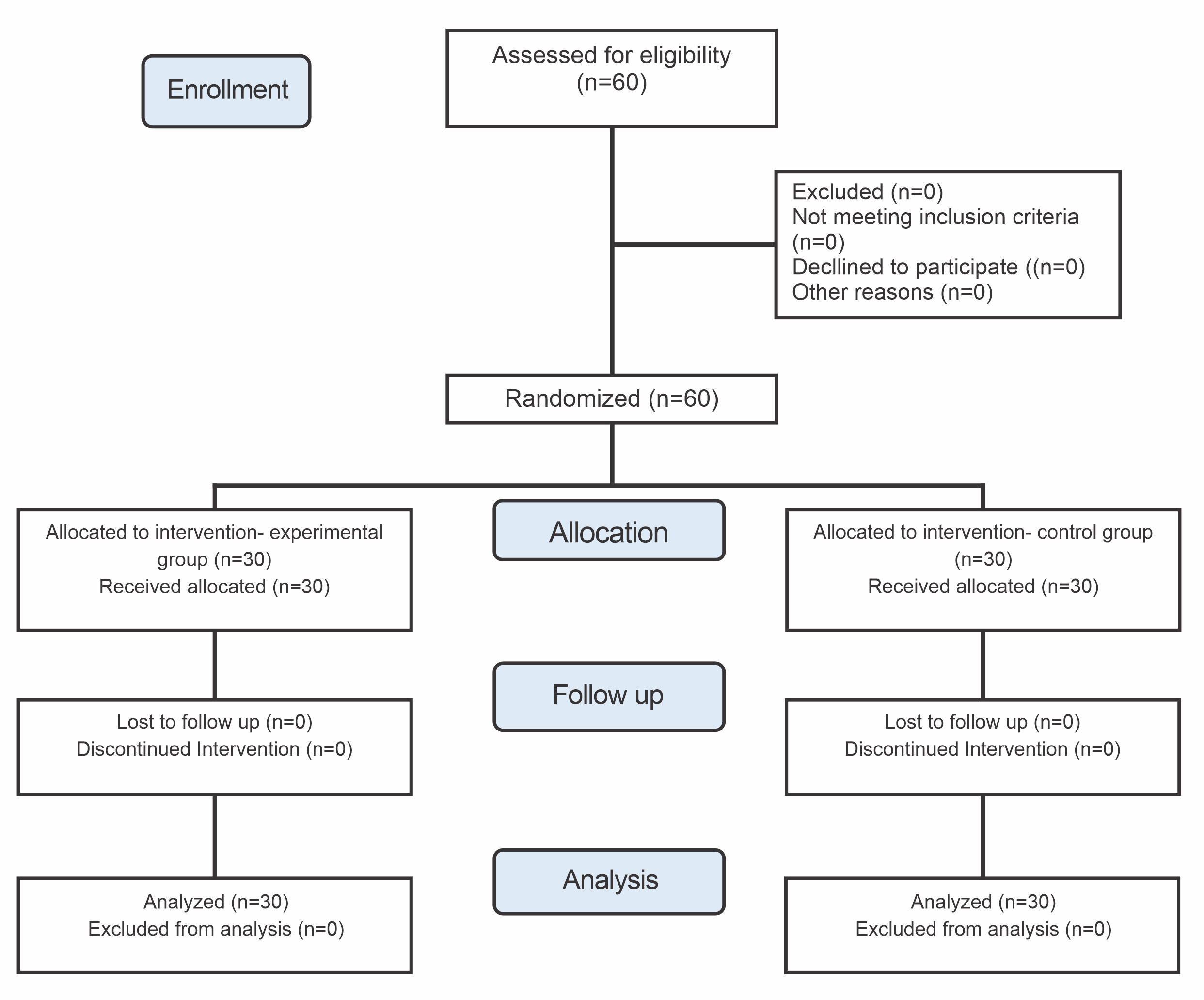 Flowchart of the participants in the clinical trial.