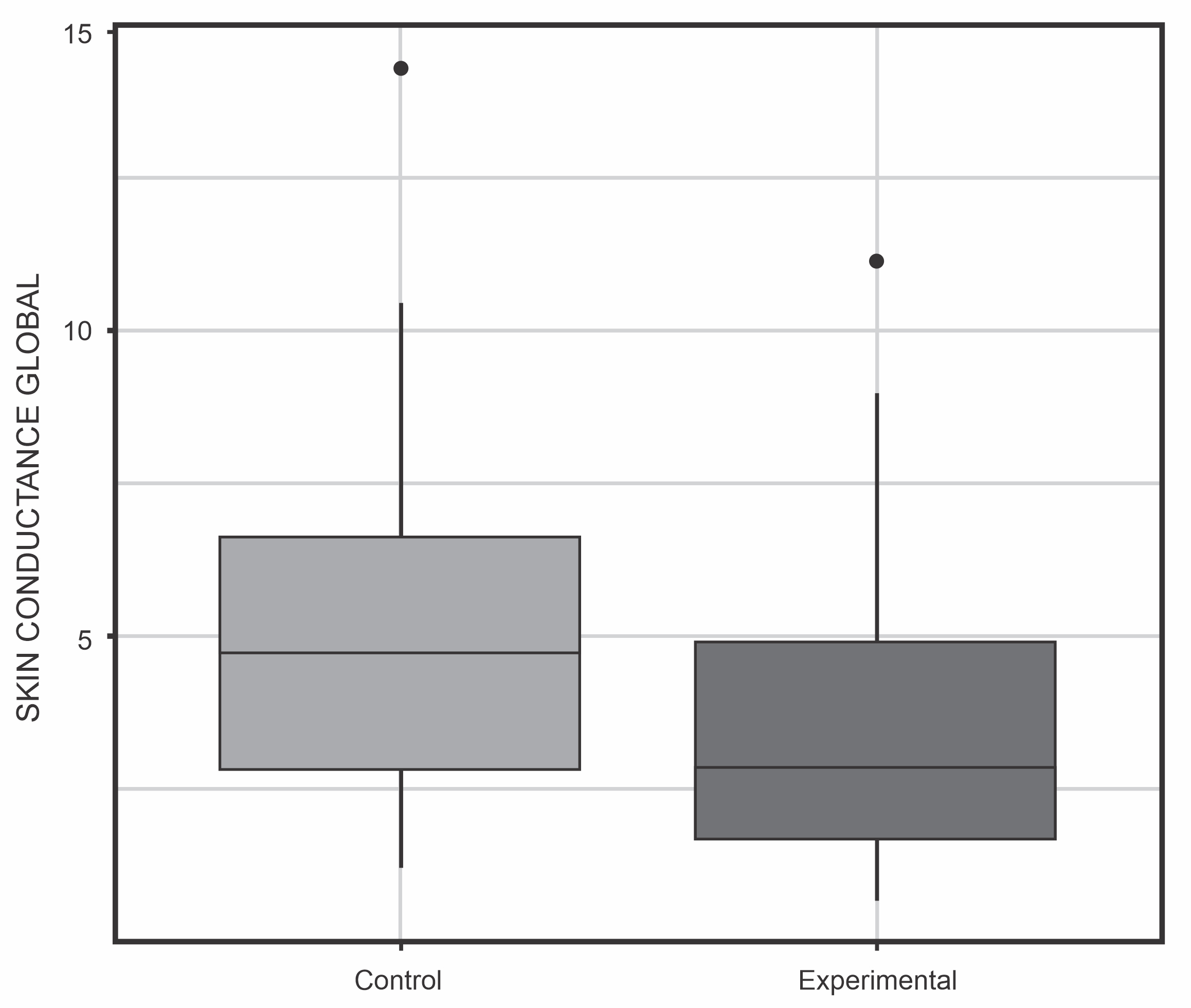 Comparison of medians between the study groups of skin
conductance during the entire treatment.