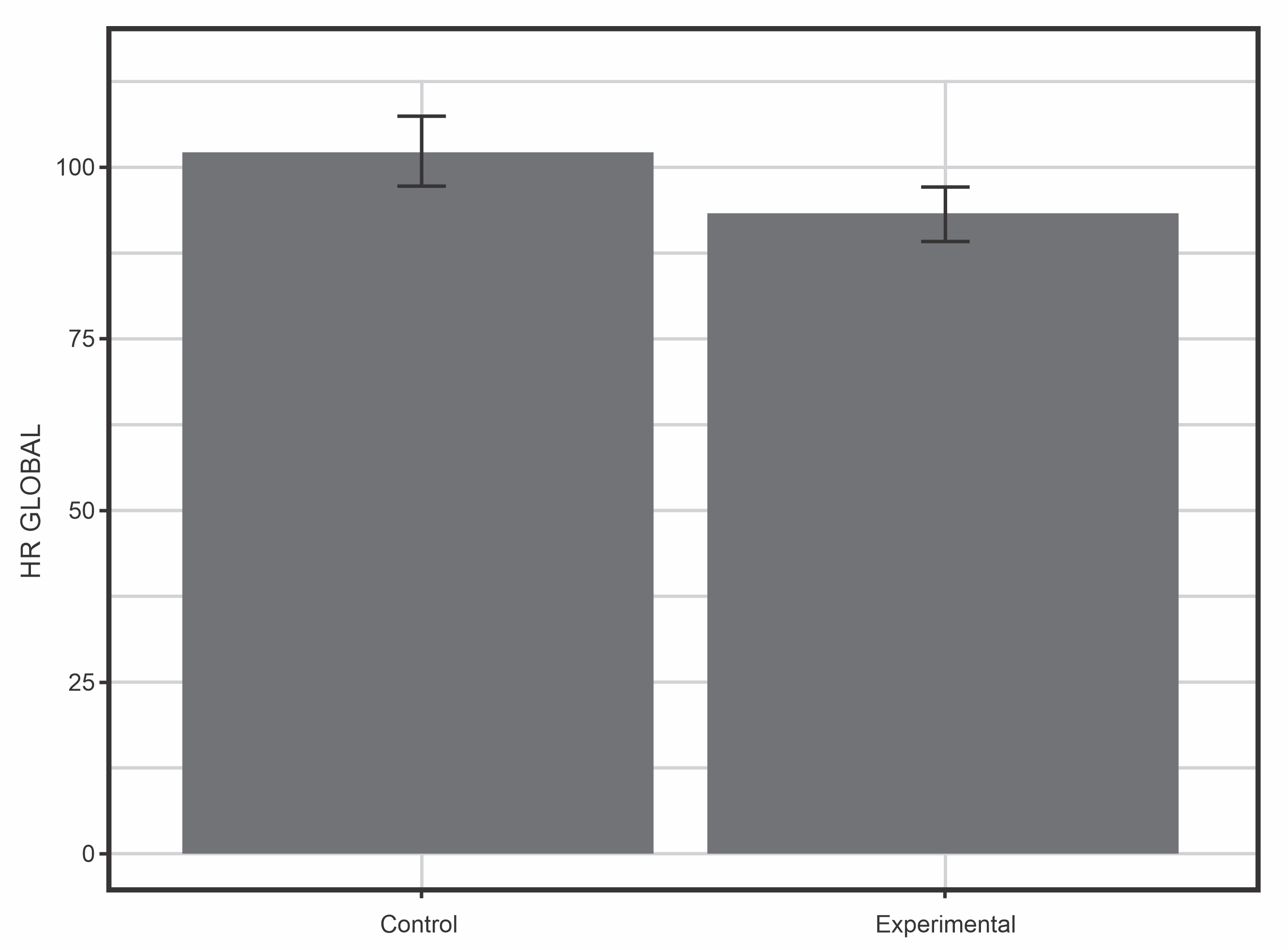 Comparison of mean heart rate throughout treatment between study
groups. HR: heart rate.