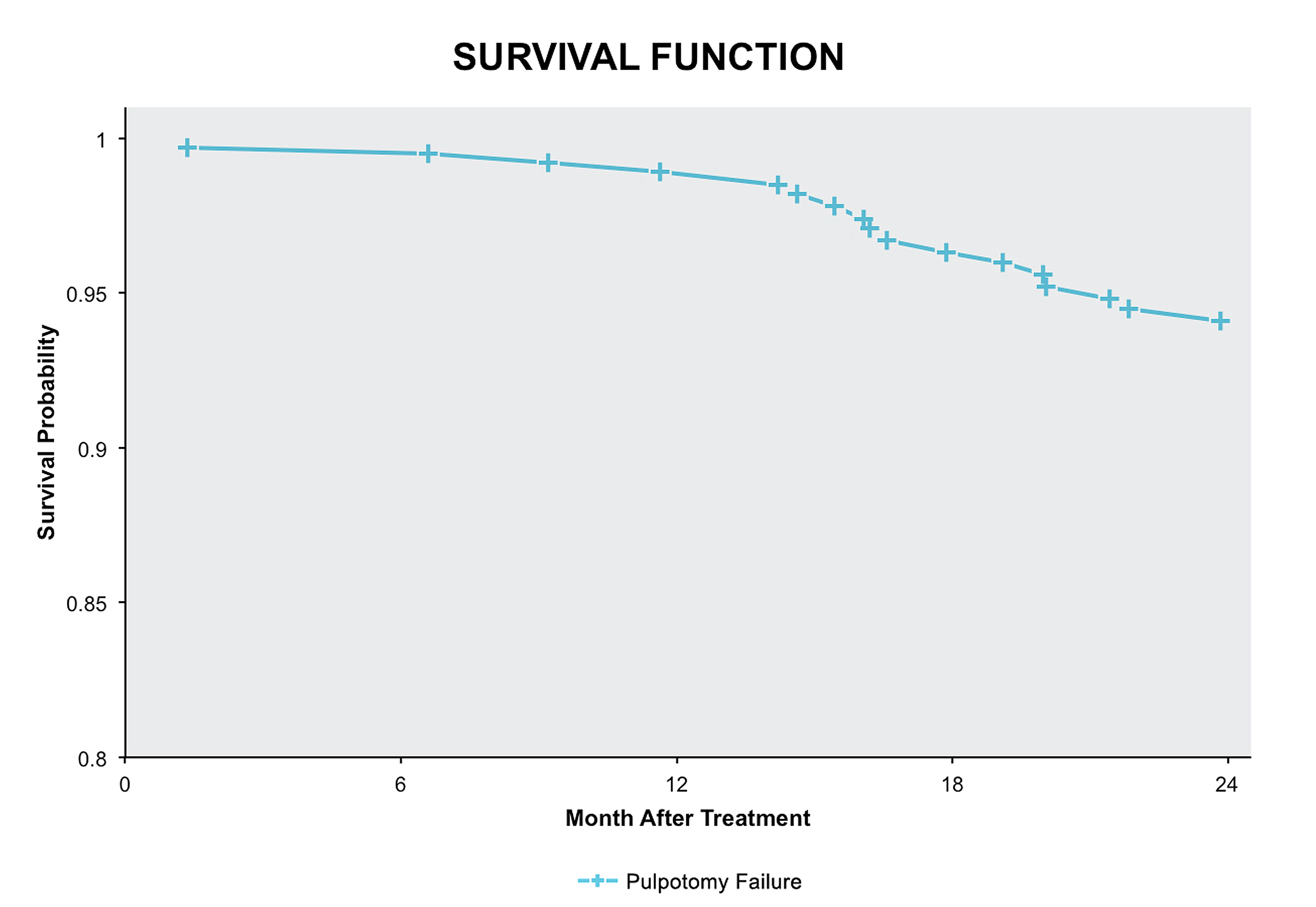 Kaplan-Meier survival analysis of Biodentine®
pulpotomy.