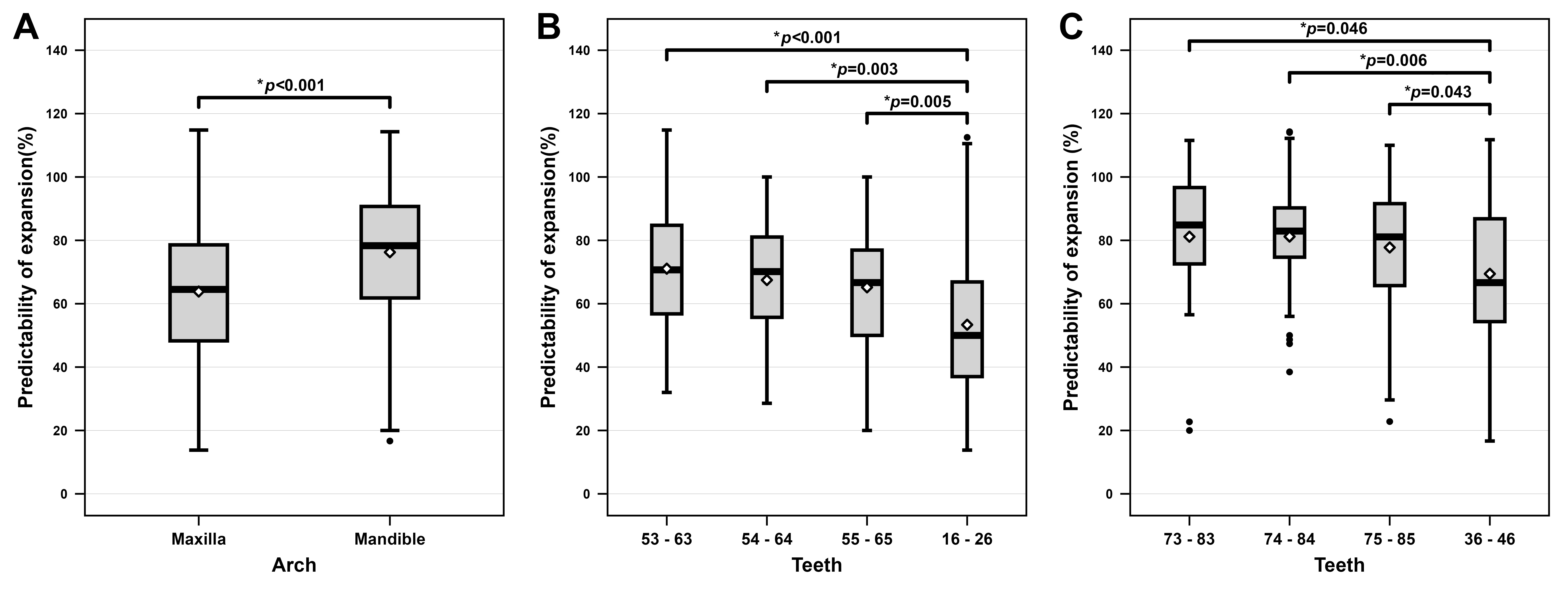 Box plot of predictability for arch expansion achieved
by Invisalign First system. (A) Predictability difference according to arch type
(t-test). (B) Predictability difference according to maxillary teeth
(ANOVA and Tukey’s post-hoc test). (C) Predictability difference
according to mandibular teeth (ANOVA and Tukey’s post-hoc test).
*p < 0.05.