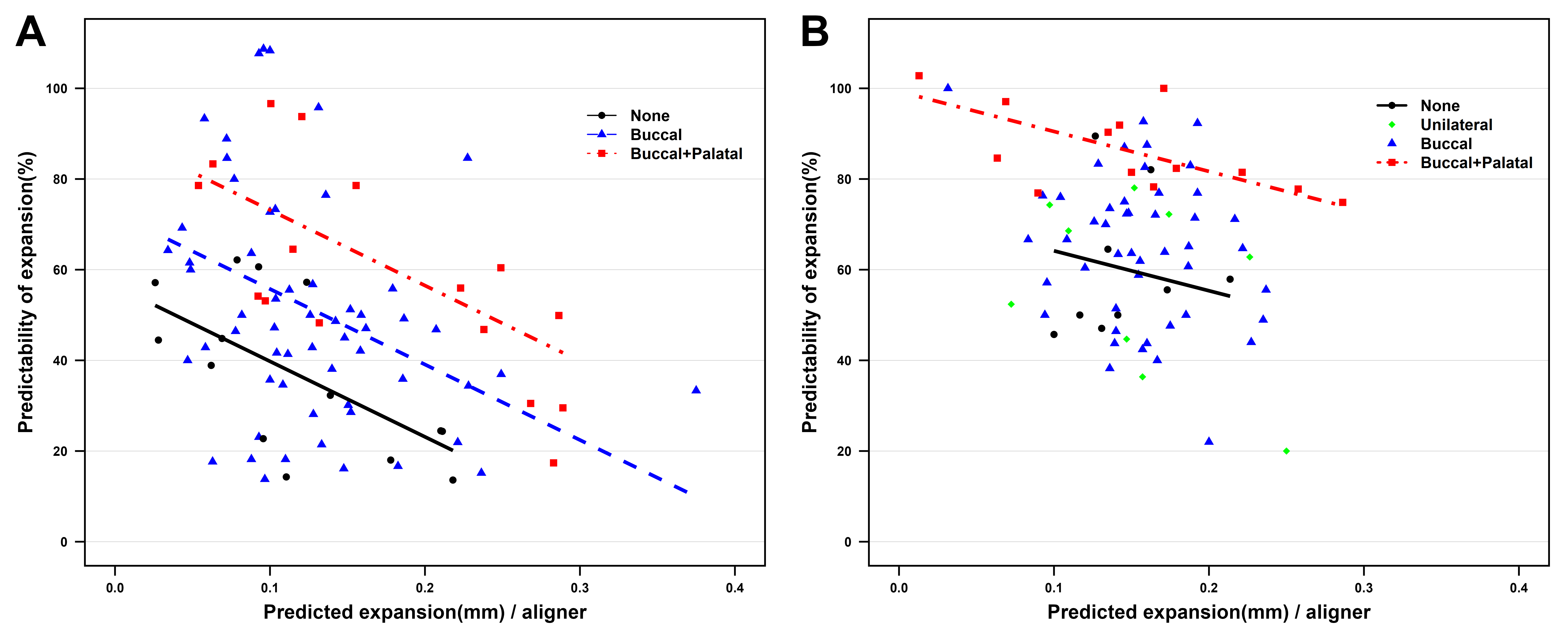 Distribution of predictability of arch expansion according to
the amount of predicted expansion per aligner and the number and position of
attachment. (A) Distribution and result of multivariate linear regression
analysis on maxillary first permanent molar. (B) Distribution and result of
multivariate linear regression analysis on maxillary second primary molar.