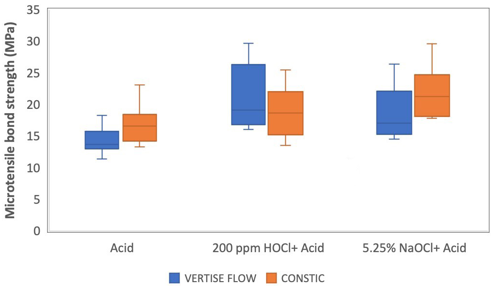 Microtensile bond strengths value of each group. Apart from the
application of acid and two different self-adhesive flowable composites to the
permanent tooth enamel, the effectiveness of the use of HOCl and NaOCl on the
bond formed between the permanent tooth and the self-adhesive flowable composite
before the acid application is seen. HOCl: hypoclorous acid; NaOCl, sodium hypochlorite.