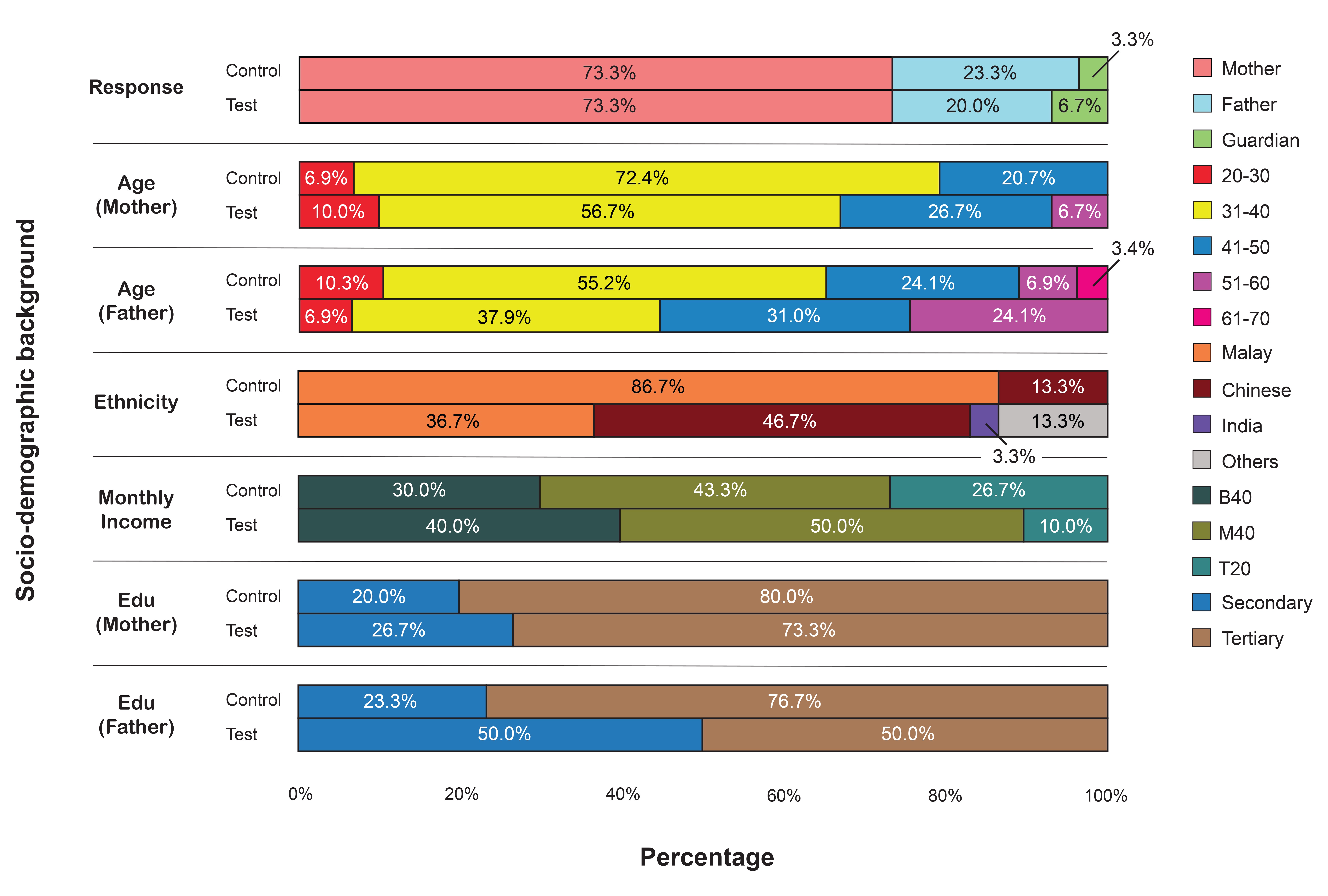 Socio-demographic background of parents of children with
craniofacial syndromes and children in the control group.
