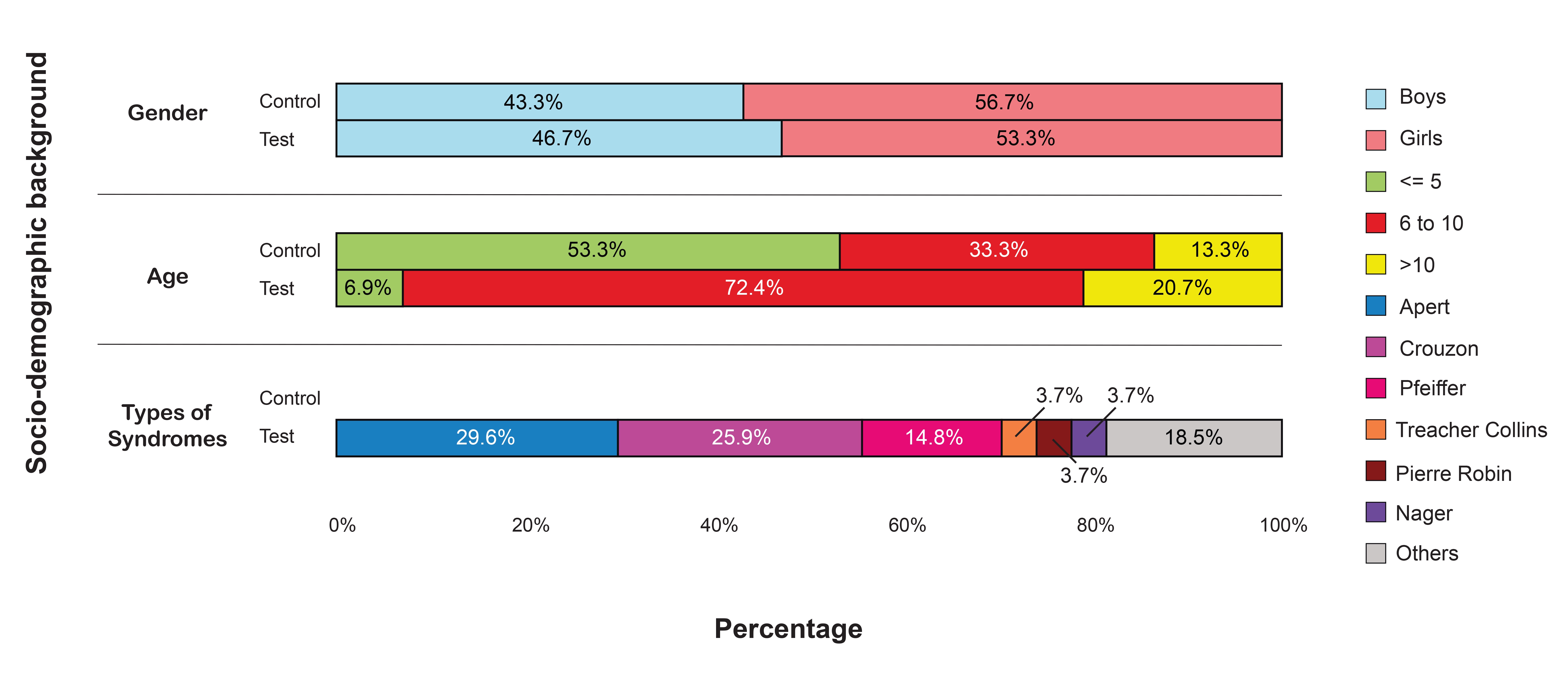 Socio-demographic background of the children with craniofacial
syndromes (the test group).