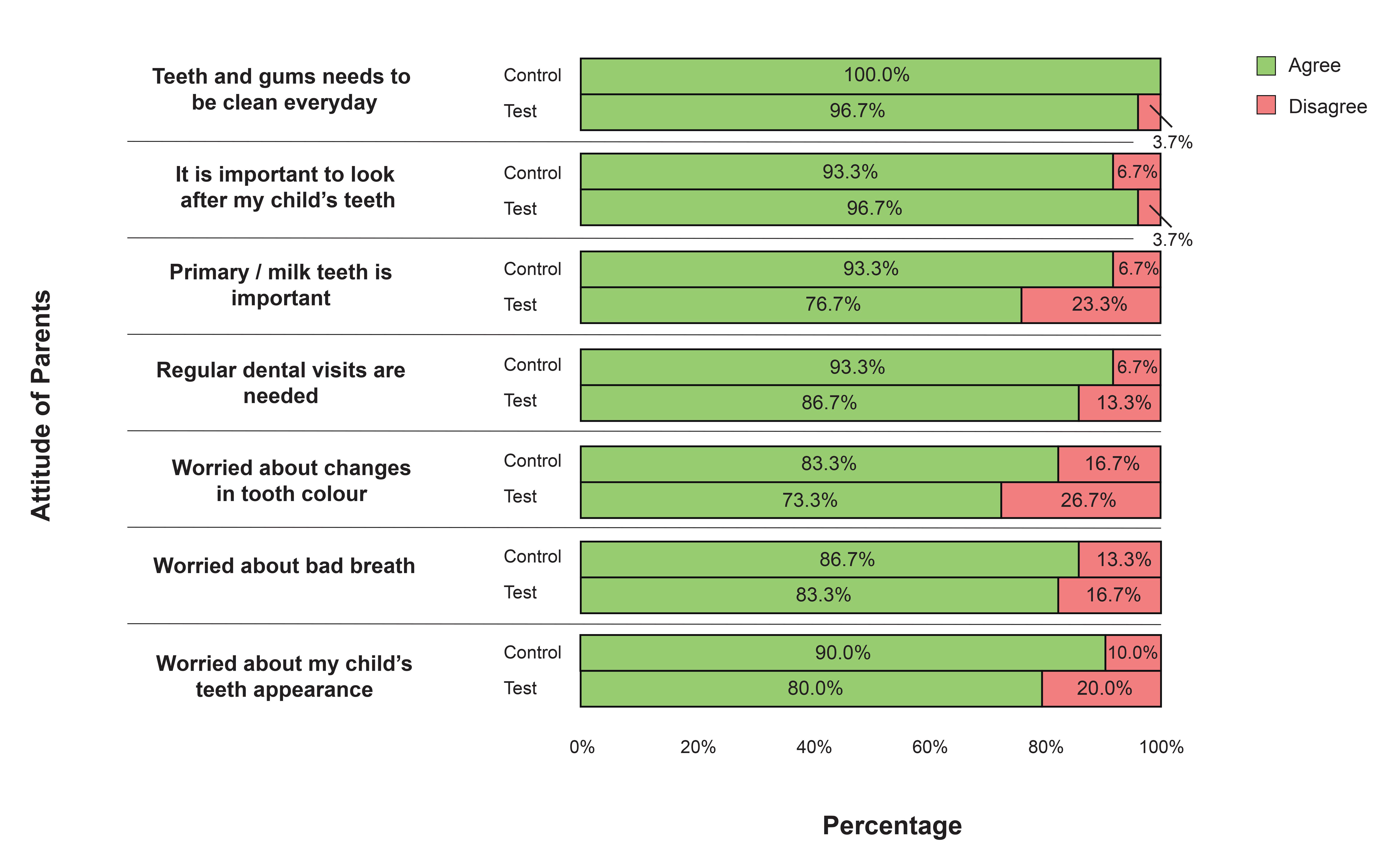 Attitude of parents of children with craniofacial syndromes and
the control group towards their children.