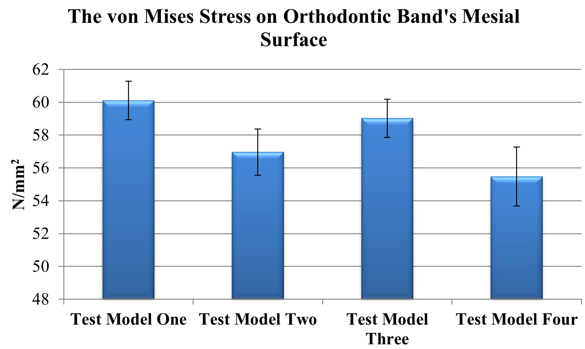 The von Mises Stresses on the mesial surface of the orthodontic
band.
