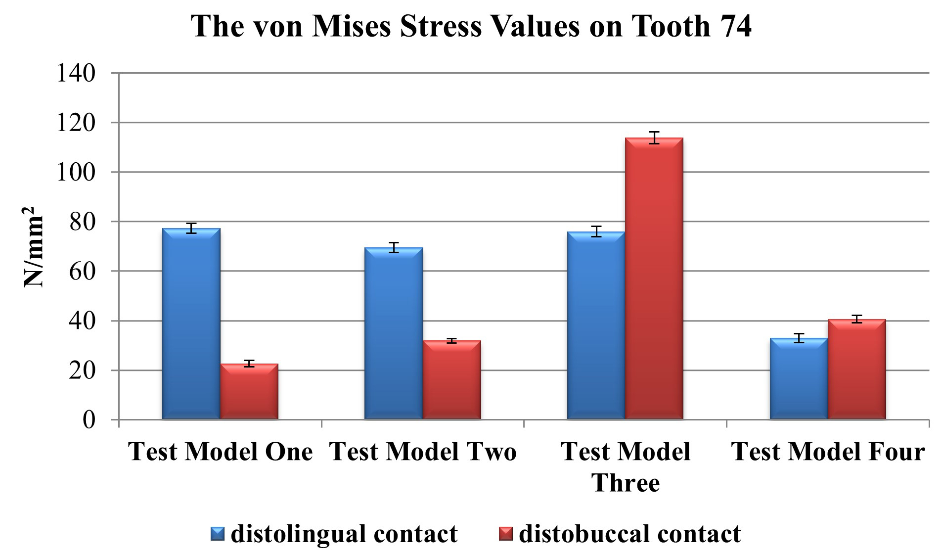The von Mises Stress values on tooth 74’s distal contact points
for all test models.