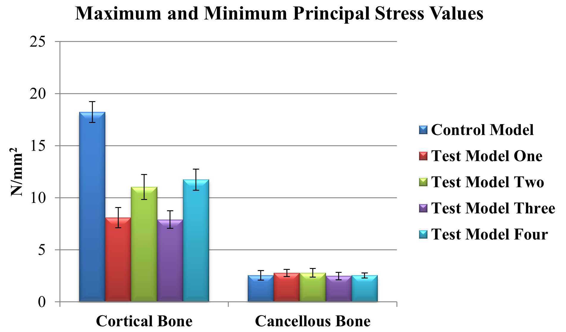 Maximum and minimum principal stress values on the root dentin
surfaces for all models.