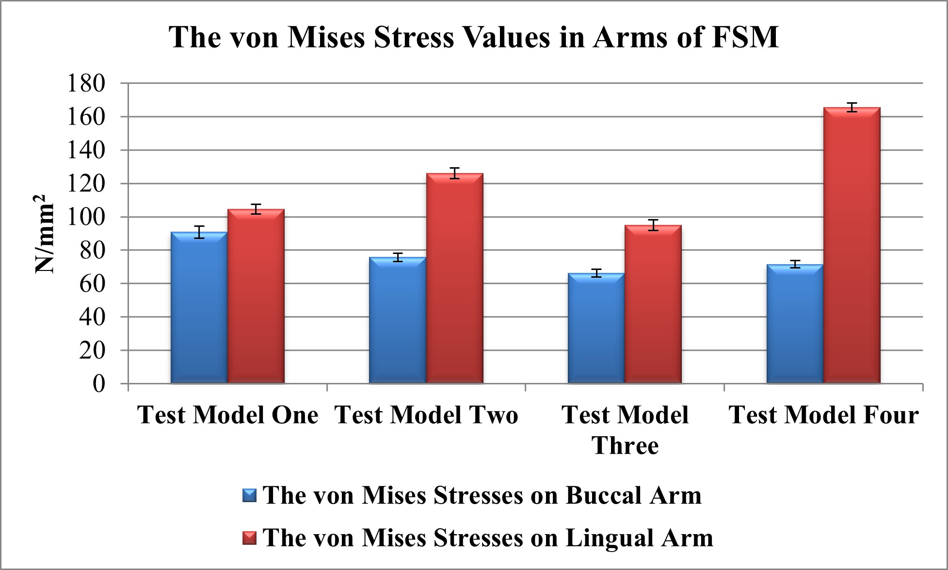 The von Mises Stress values in the FSM arms of all test models. FSM: Fixed space maintainer.