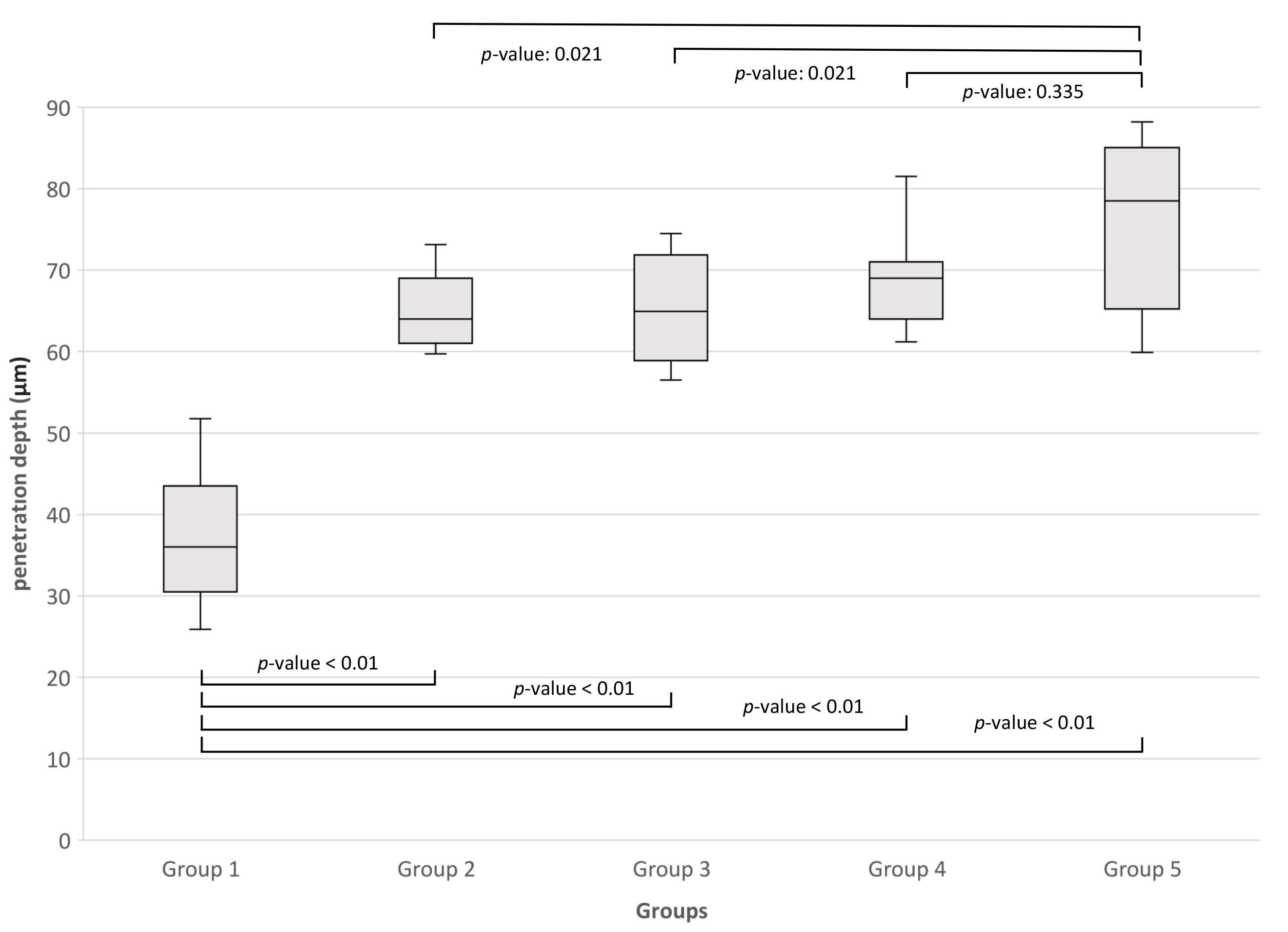 A box-and-whisker plot of the penetration depths between the
groups.p: p-value. µm: micrometer.