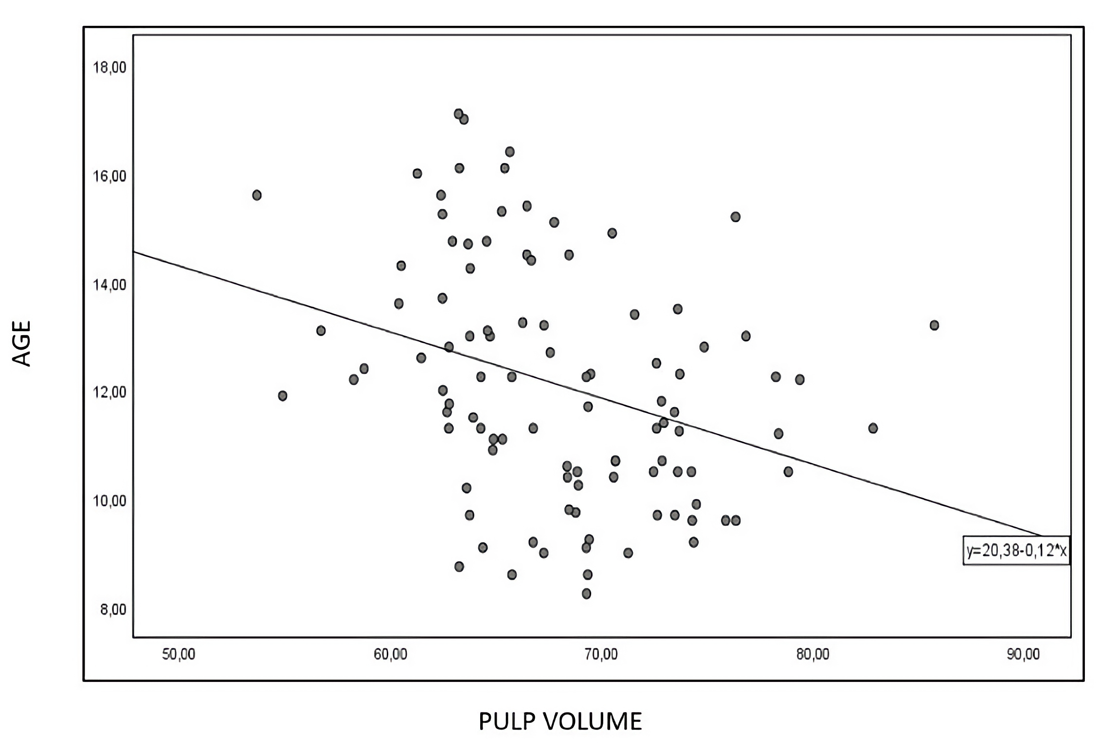 Distribution of the relationship between pulp volume and age for 
all individuals.