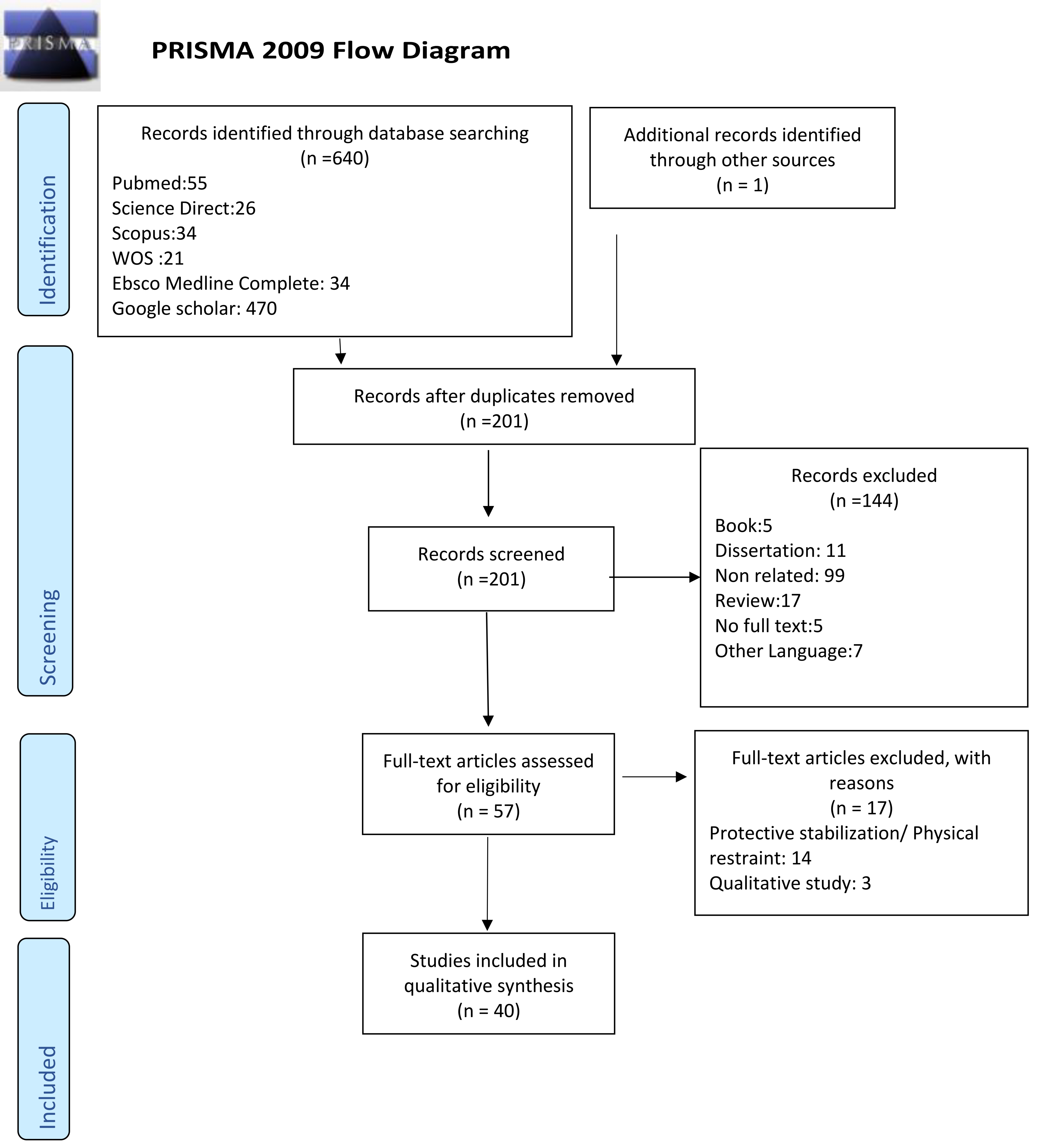 Flowchart on literature search and study selection
process. PRISMA: Preferred Reporting Items for Systematic Reviews and
Meta-Analyses; WOS: Web of Science.
