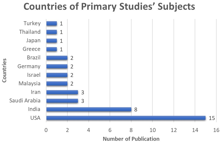 Countries of primary studies’ subjects.