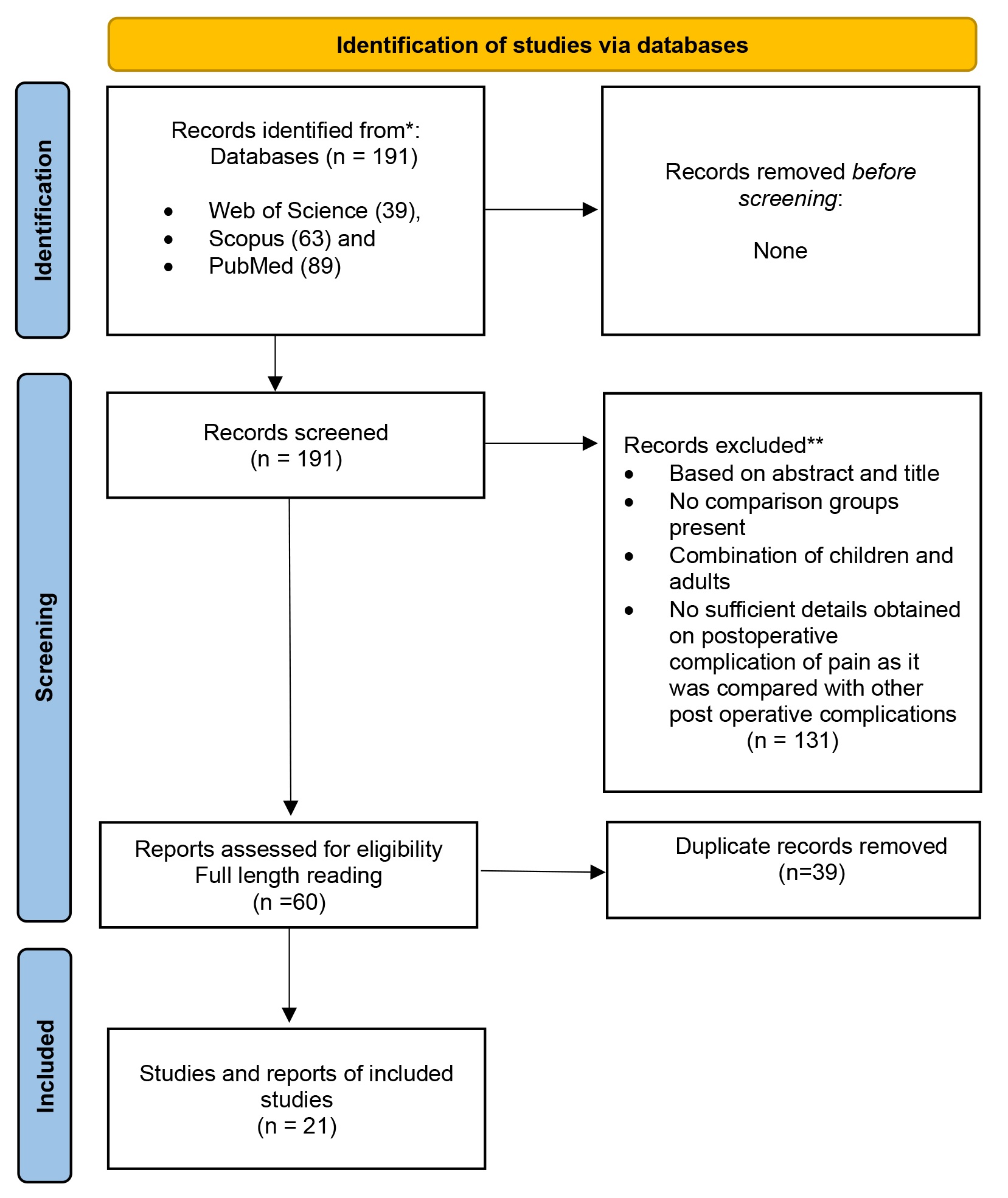 Preferred Reporting Items for Systematic Review and
Meta-Analysis (PRISMA) protocols used in this study.