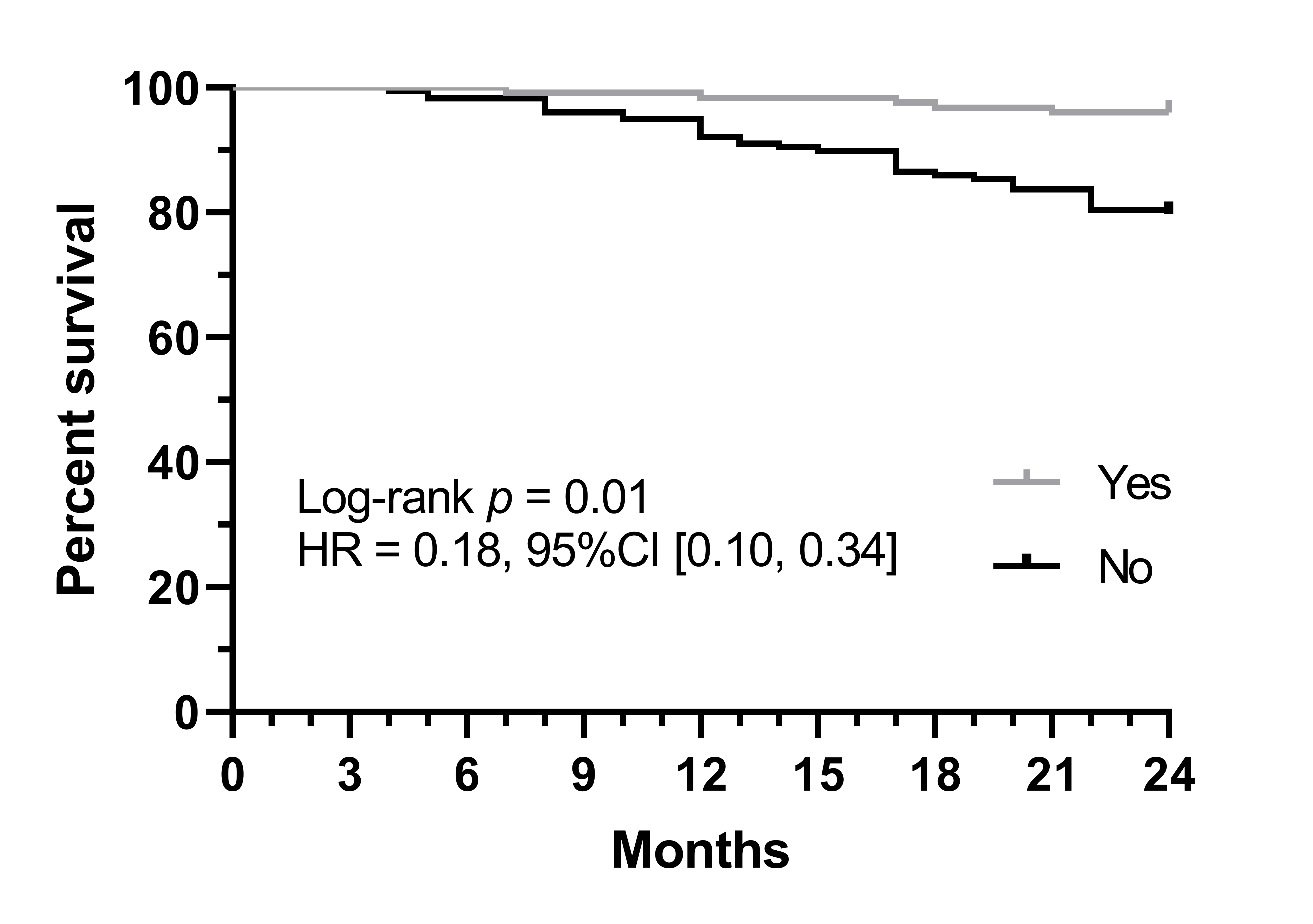 Survival analysis plot. Primary molars with stainless steel
crowns showed a significantly higher survival rate. HR: hazard ratios; CI:
confidence interval.