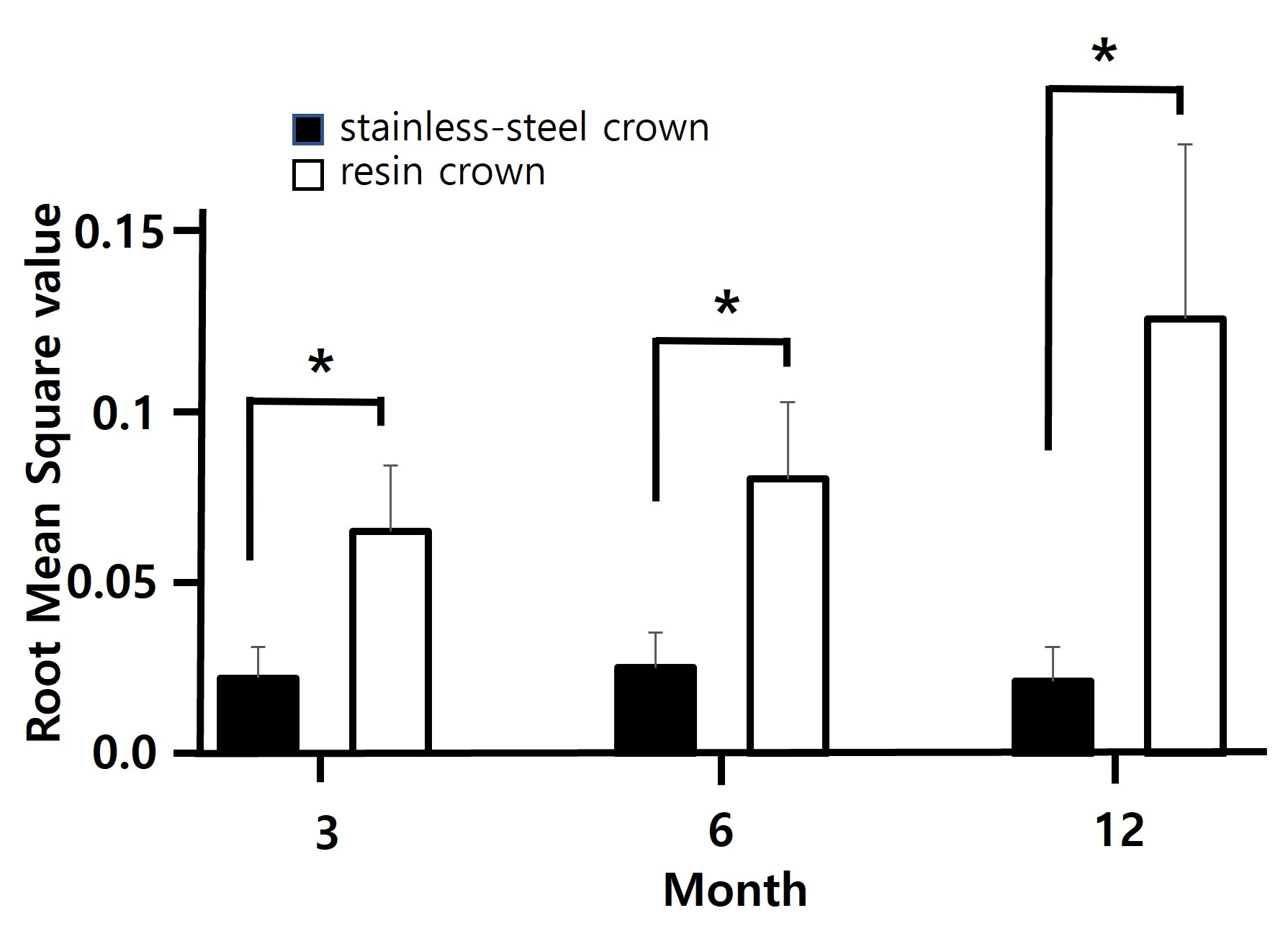 Assessment of occlusal wear. The occlusal wear of RC groups
statistically significantly increased compared to SSC groups in 3, 6 and 12
months. “*” represent significant differences between the materials (p < 0.05).