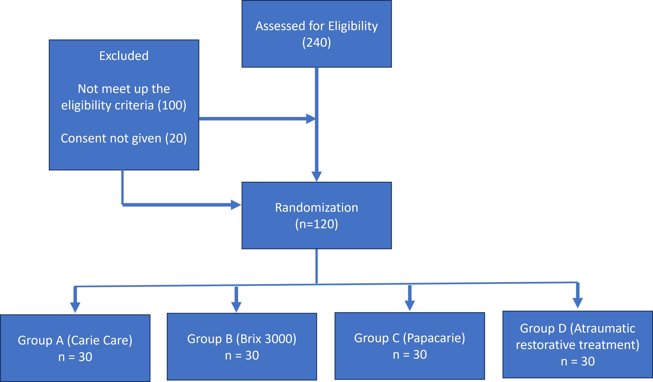 Flow chart. n = 30.