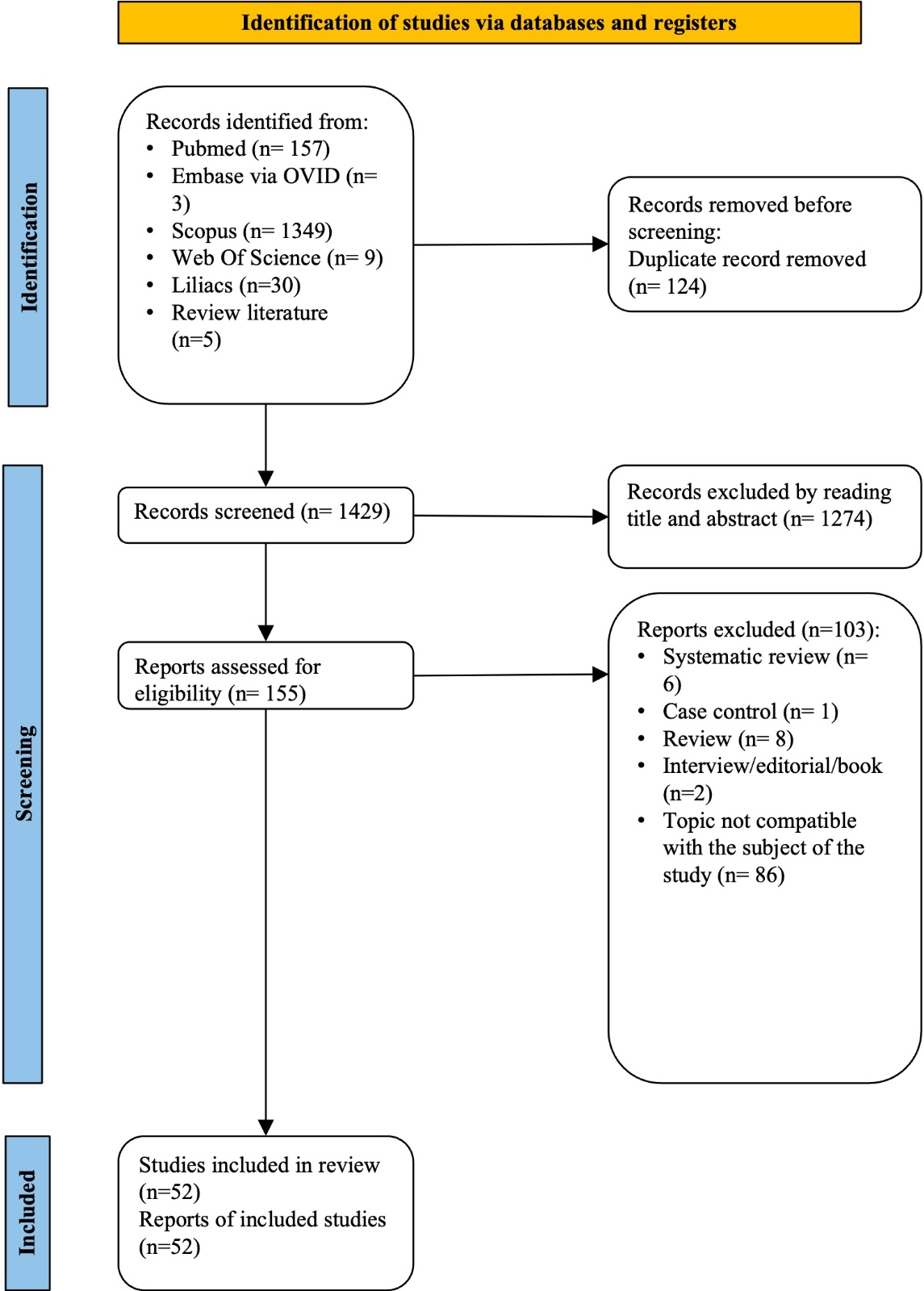 Flow chart for literature search.