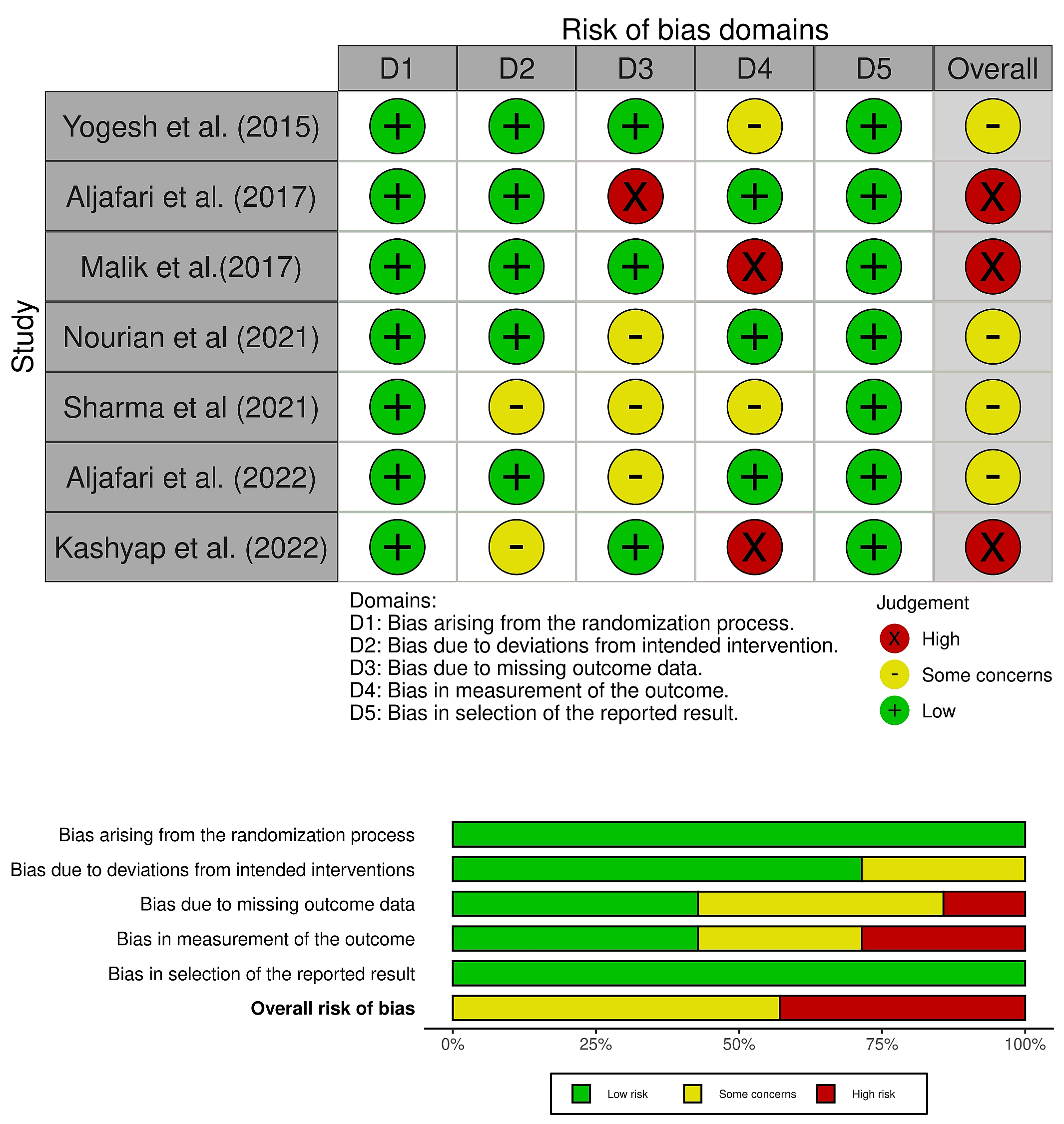Summary of risk of bias assessment.