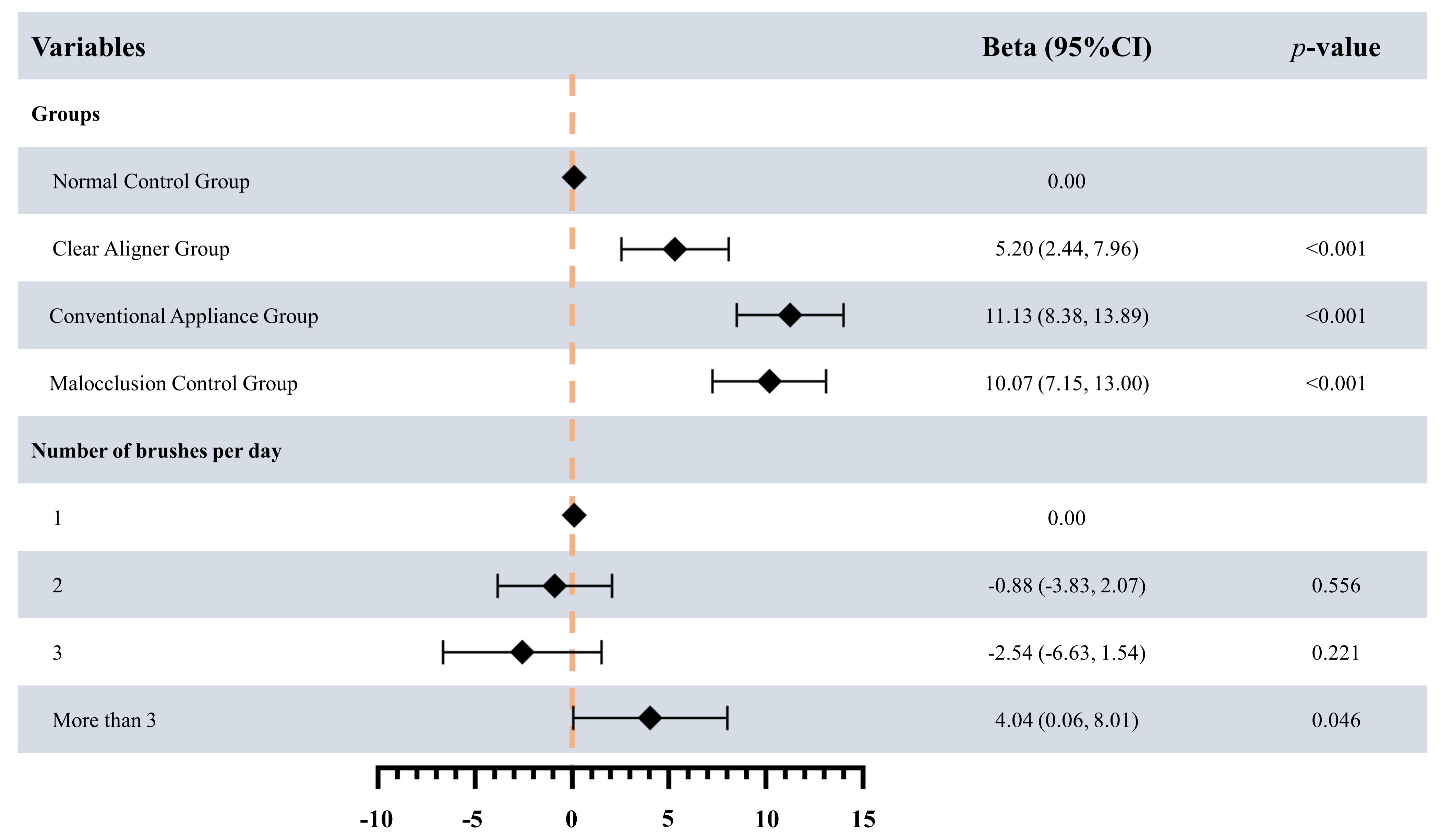 Multivariate linear regression analysis of OHRQoL. CI:
Confidence Interval.