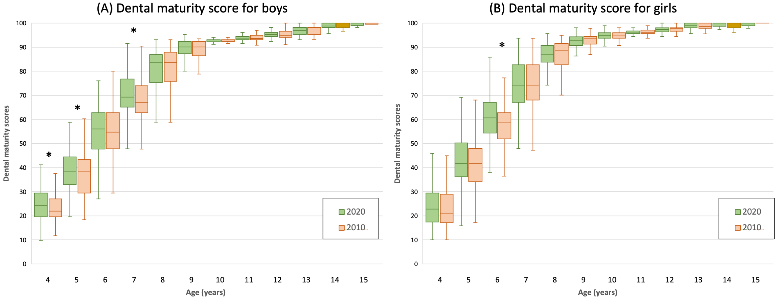 Comparison of median dental maturity scores. (A) Dental
maturity score for 2020 and 2010 boys. (B) Dental maturity score for 2020 and
2010 girls. Box plots show medians and interquartile ranges of the data.
*p < 0.05 in Mann-Whitney U test.