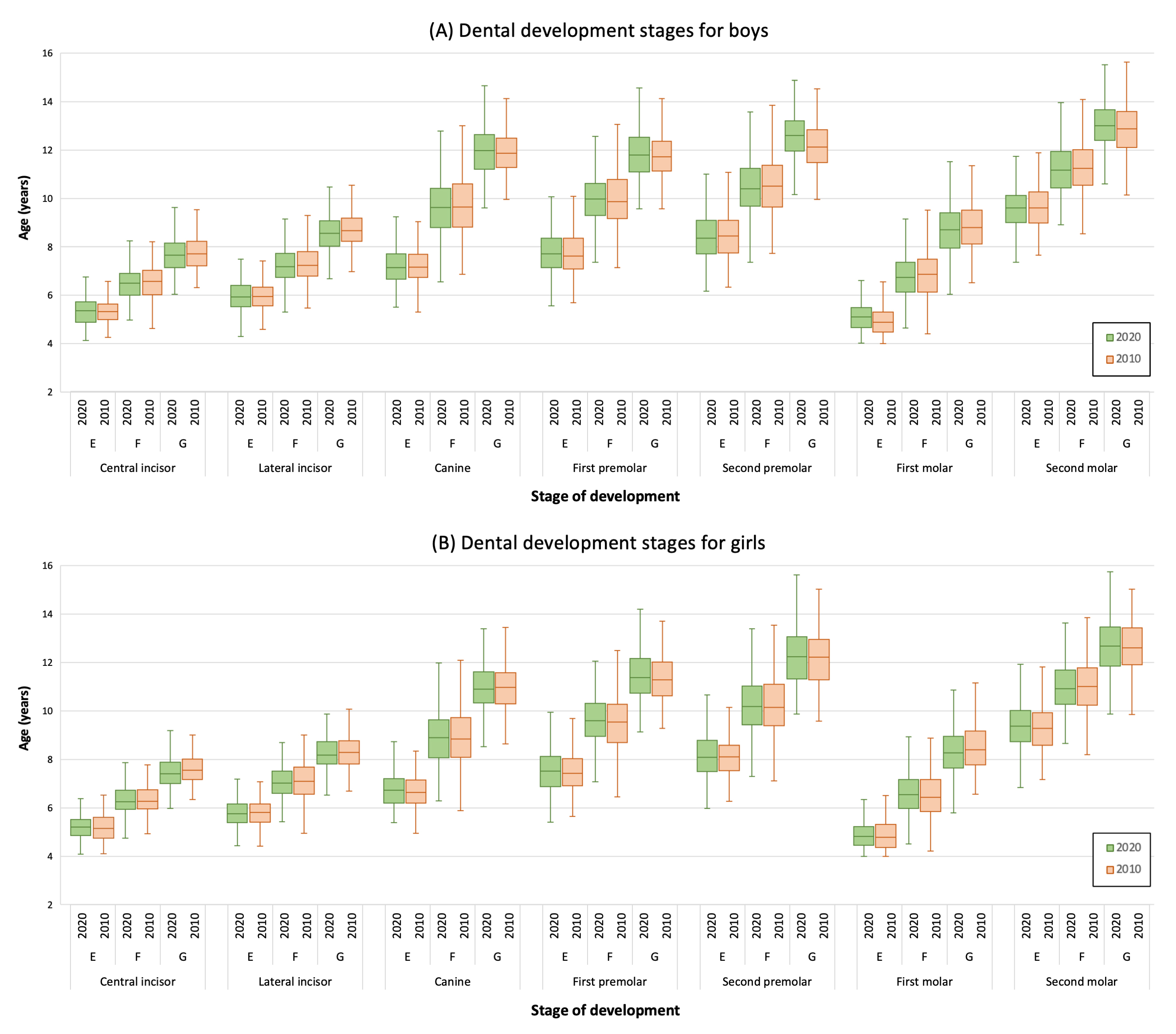 Comparison of median age at dental development stages. (A)
Median age at dental development stages for 2020 and 2010 boys. (B) Median age at
dental development stages for 2020 and 2010 girls. Box plots show medians and
interquartile ranges of the data.