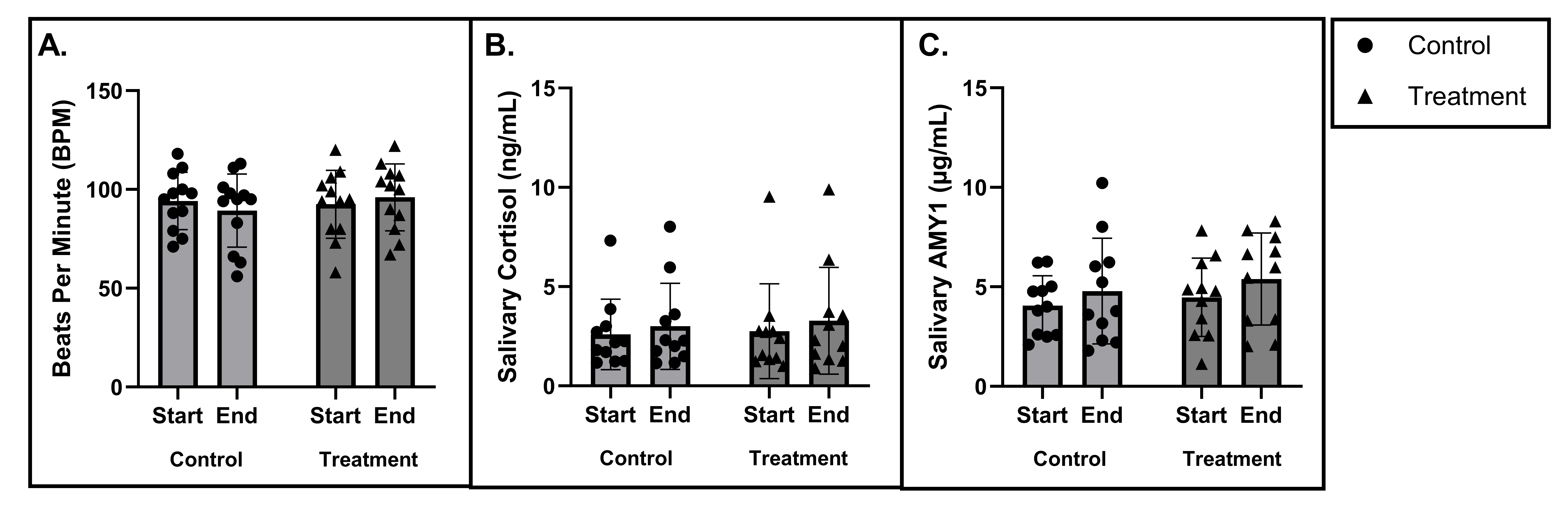 Physiological stress measurements taken at the start 
(i.e., prior to dental prophylaxis) and end (i.e., after dental 
prophylaxis) of each visit. (A) represents heart rate as measured by pulse 
oximetry in all participants. Concentration of salivary cortisol (B) and salivary 
amylase (C) as measured by enzyme-linked immunosorbent assay are shown. N = 12. 
Bars represent mean and standard deviation.