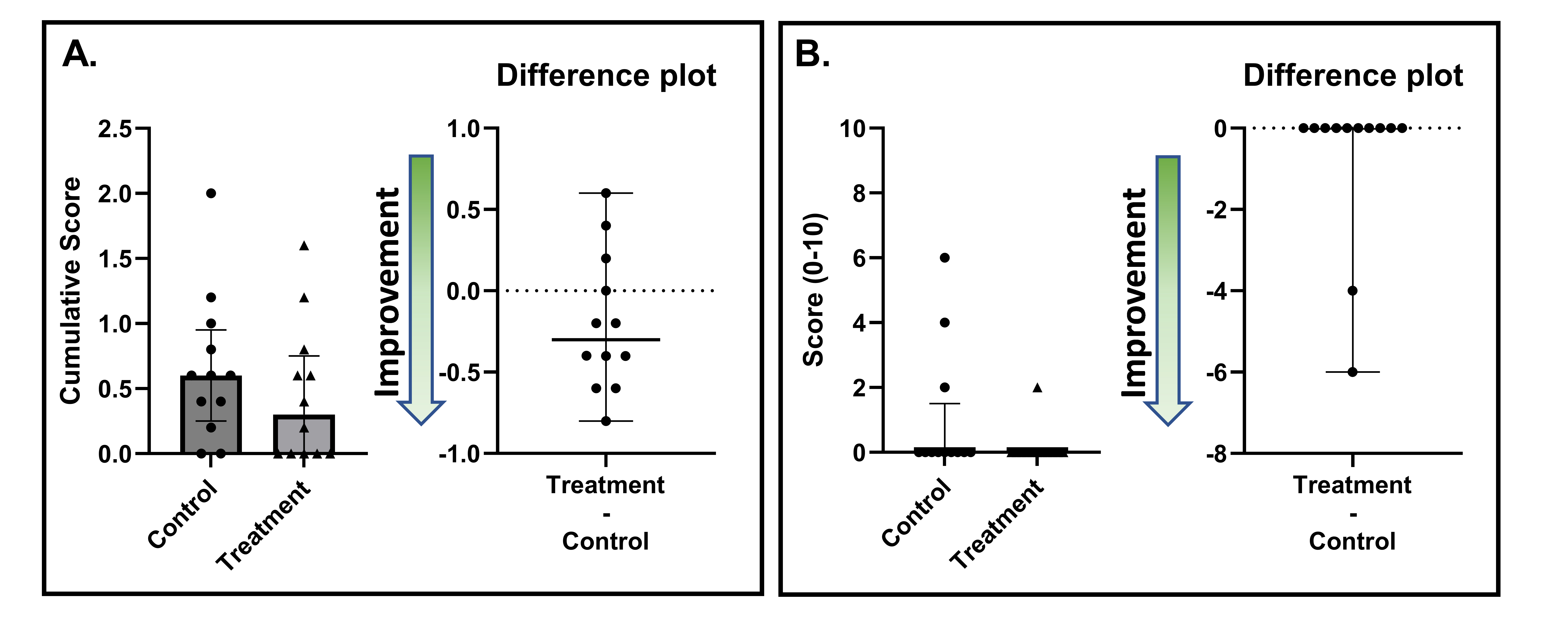 Pain intensity scores evaluated by the dentist and the parent in 
all participants when receiving a dental prophylaxis in the control condition 
(i.e., white light-exposed dental operatory) and treatment condition 
(i.e., green light-exposed dental operatory). (A) represents pain 
intensity scores evaluated by the treating pediatric dentistry resident and an 
additional observing dentist with the Revised-Faces, Legs, Activity, Cry and 
Consolability Scale. (B) shows pain intensity scores assessed by the parent with 
the Faces Pain Scale-Revised. Difference plots suggest the difference in score 
for an individual participant under treatment versus control conditions, where 
the line at 0 suggests no change in score. N = 12. Bars suggest median and 
interquartile range. p-values suggest results from the Wilcoxon 
matched-pairs signed rank test. Direction of arrow indicates improvement in pain 
score.