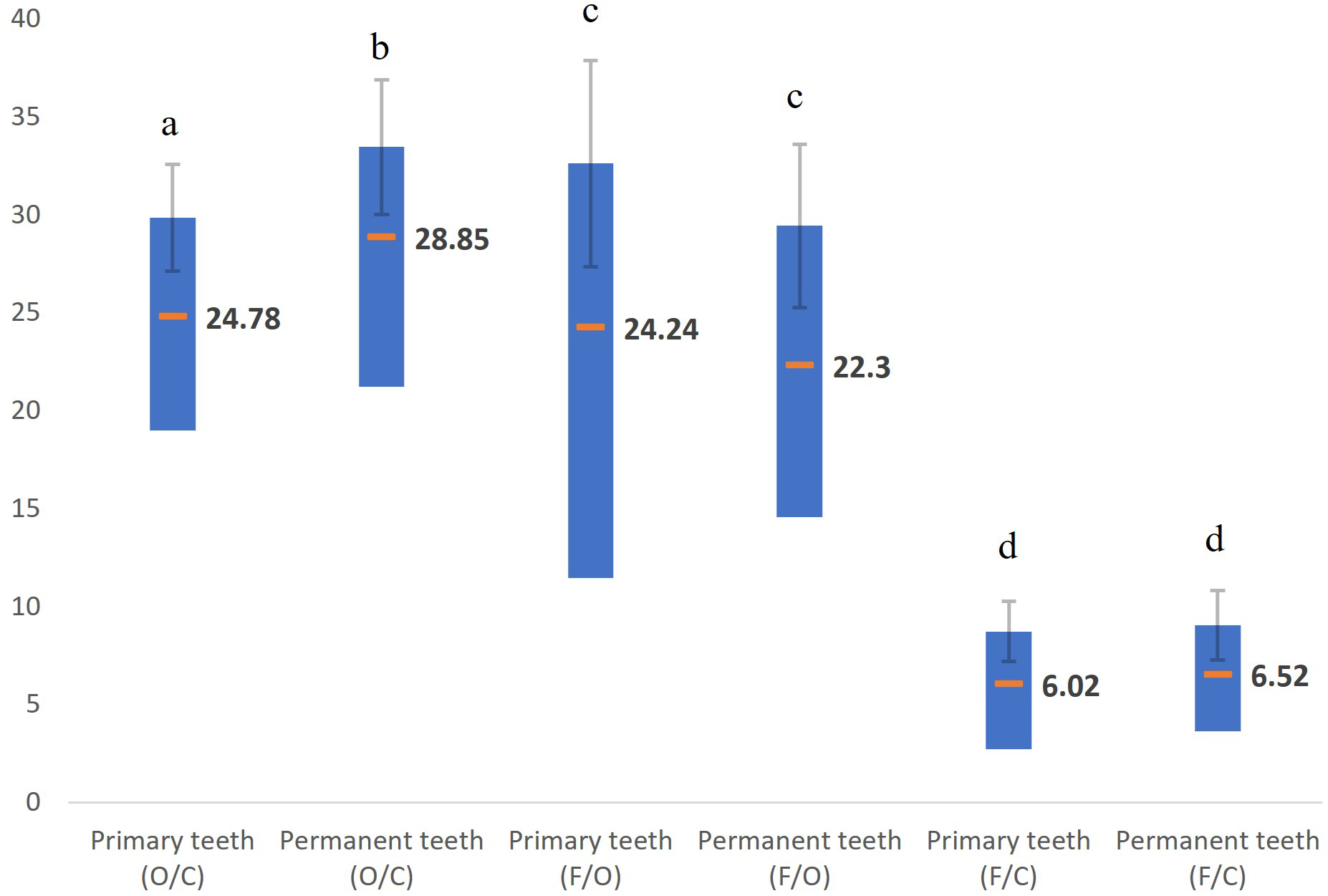Mean and standard deviation of the relationships between the 
fissure area, occlusal surface and crown area of primary and permanent molars (in 
percentage). Orange line—mean ratio, different lowercase letters a–d indicate significant difference, C—crown area, O—occlusal surface area, F—pits 
and fissures area, (p < 0.05; Mann-Whitney U Test).