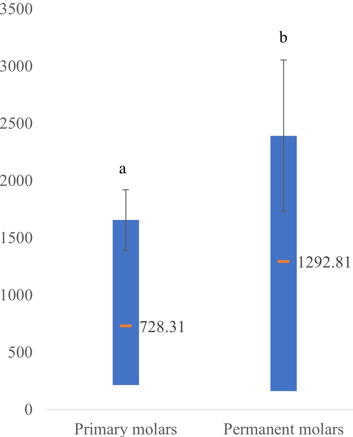 Means and standard deviation of fissure depth in primary and 
permanent molars (μm). Orange line—mean depth, different lowercase letters a,b indicate significant difference, (p < 0.05; 
Mann-Whitney U Test).