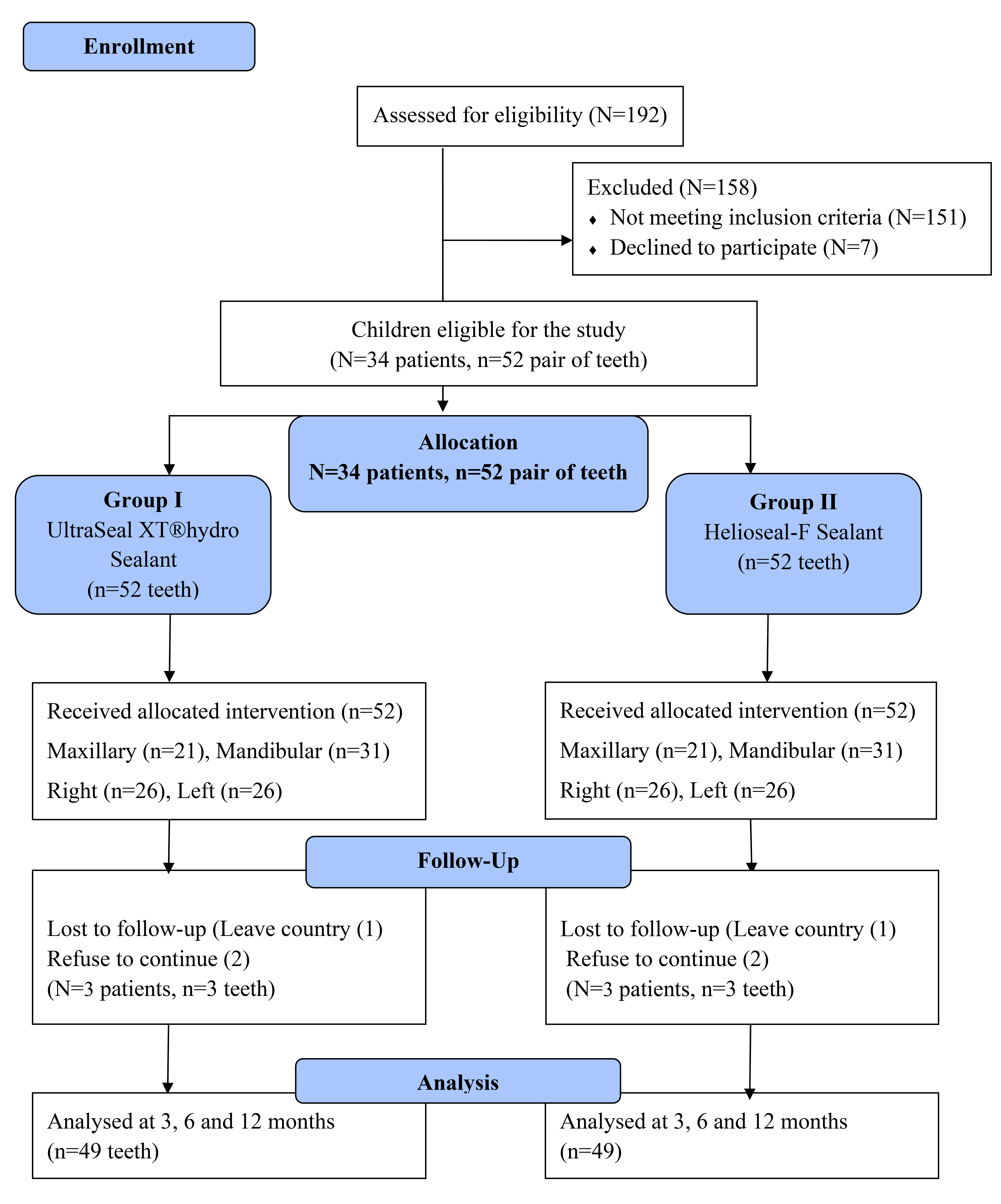 Study flow diagram up to 12-months follow-up.