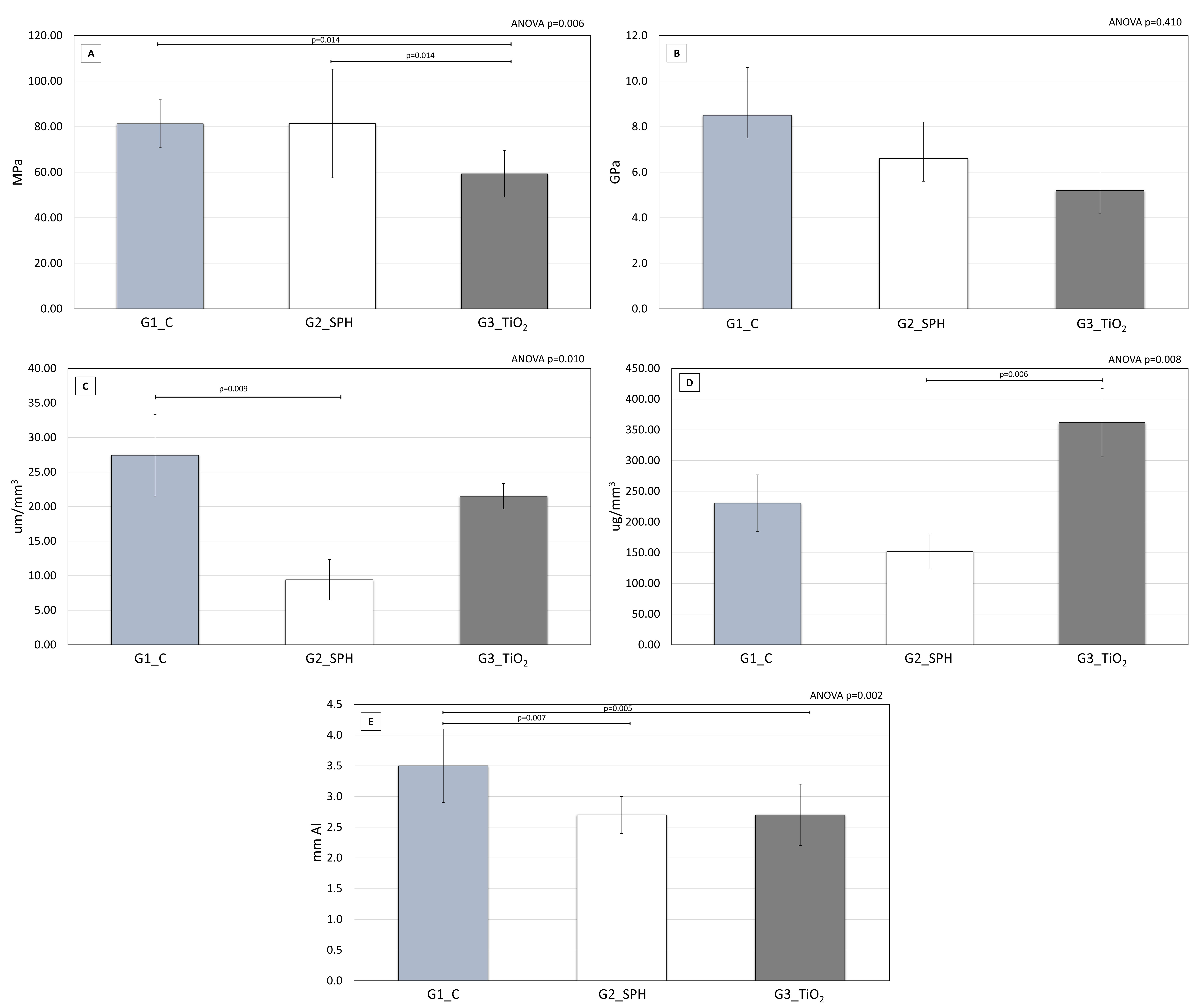 Comparison of three groups: G1_C: control; G2_SPH: silver
phosphate/hydroxyapatite; G3_TiO2: titanium dioxide with respect to (A)
flexural strength (MPa), (B) elastic modulus (GPa), (C) solubility
(μg/mm3), (D) sorption (μg/mm3) and (E) radiopacity (mm
Al). Data within the groups are analyzed using one-way analysis of variance
(ANOVA) followed by post hoc Tukey’s test.