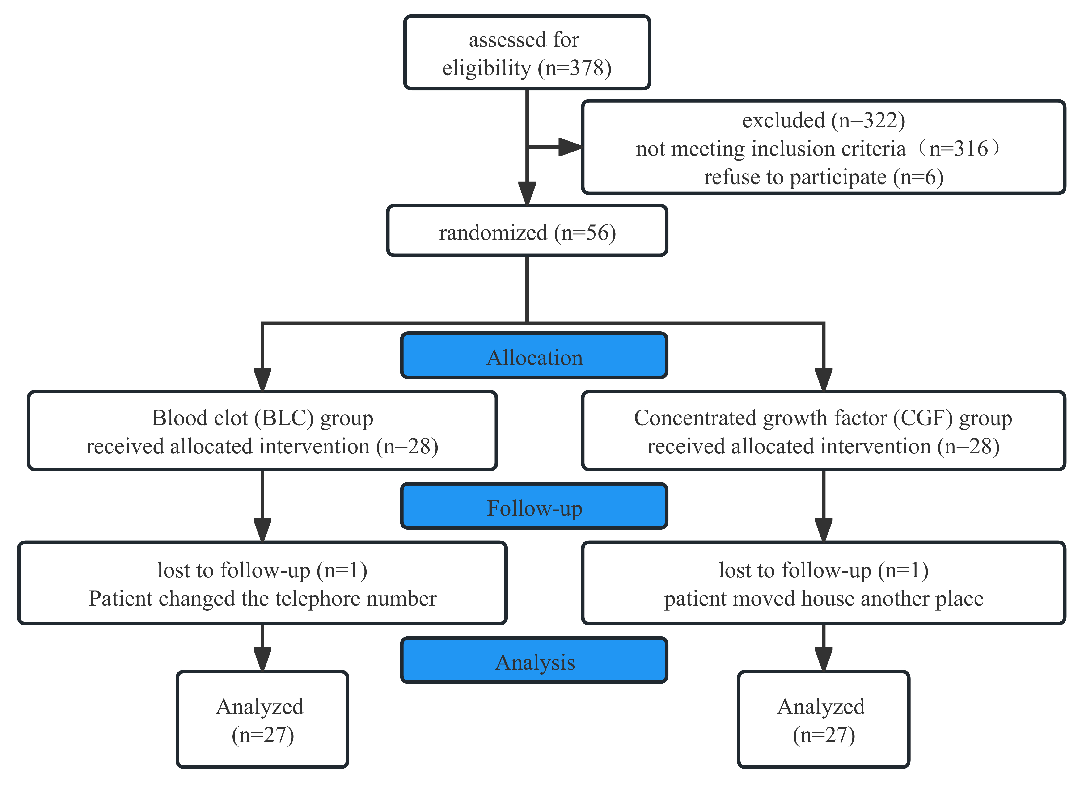 A flow diagram of the study.