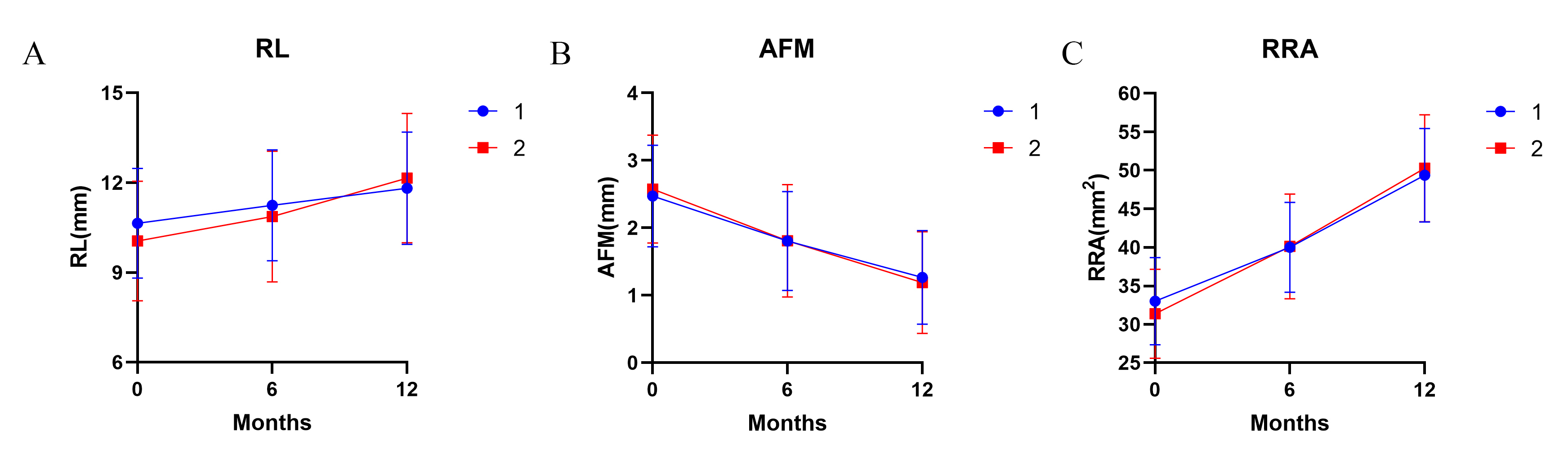 Change over time of the three dental outcomes (root length
(RL)). (A) Apical foremen width (AFW). (B) Radiographic root area (RRA). (C) At
baseline, 6 and 12 months.