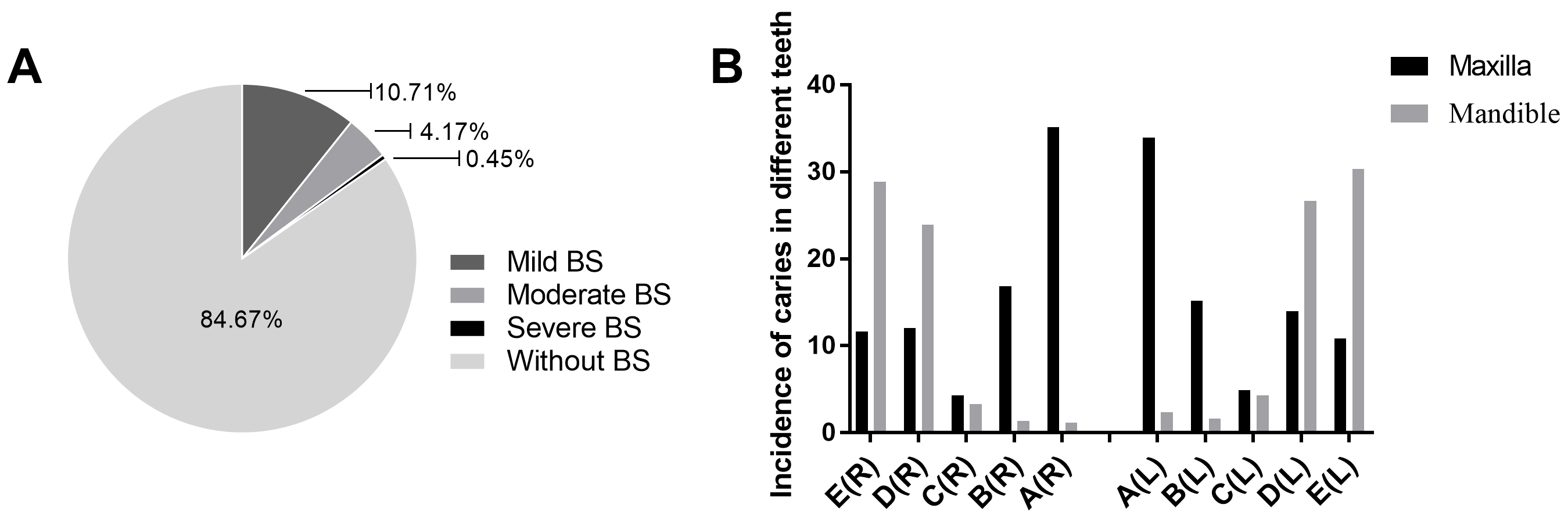 The prevalences of black stain (BS) and caries in primary
dentition of children aged 3- to 5 years old. (A) The prevalences of BS in
different degrees (%). (B) The prevalences of caries in different primary teeth
(%). R, Right; L, Left.