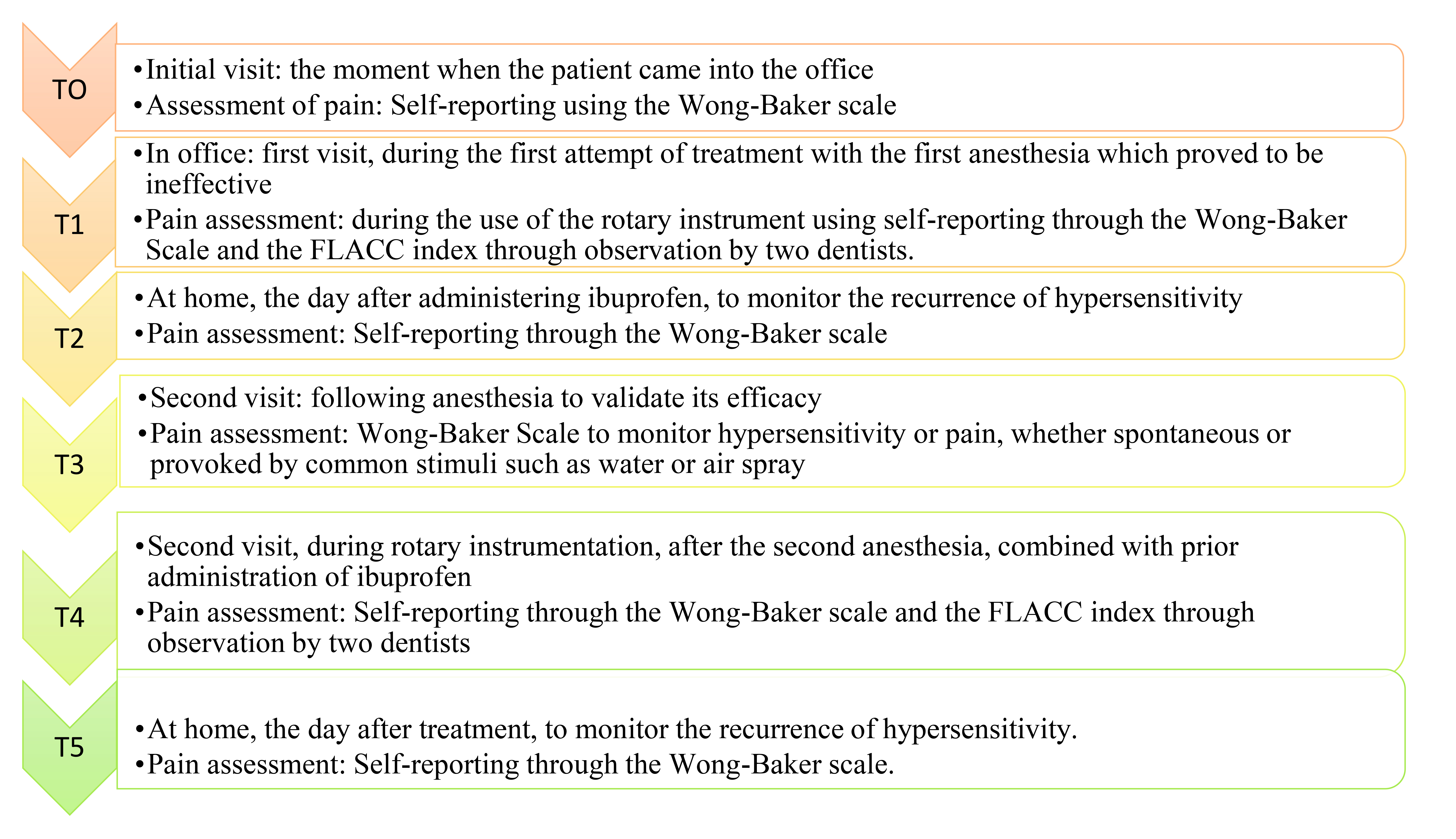 Pain assessment diagram: Wong-Baker scale and FLACC index. 
FLACC: Face, Legs, Activity, Cry, Consolability.