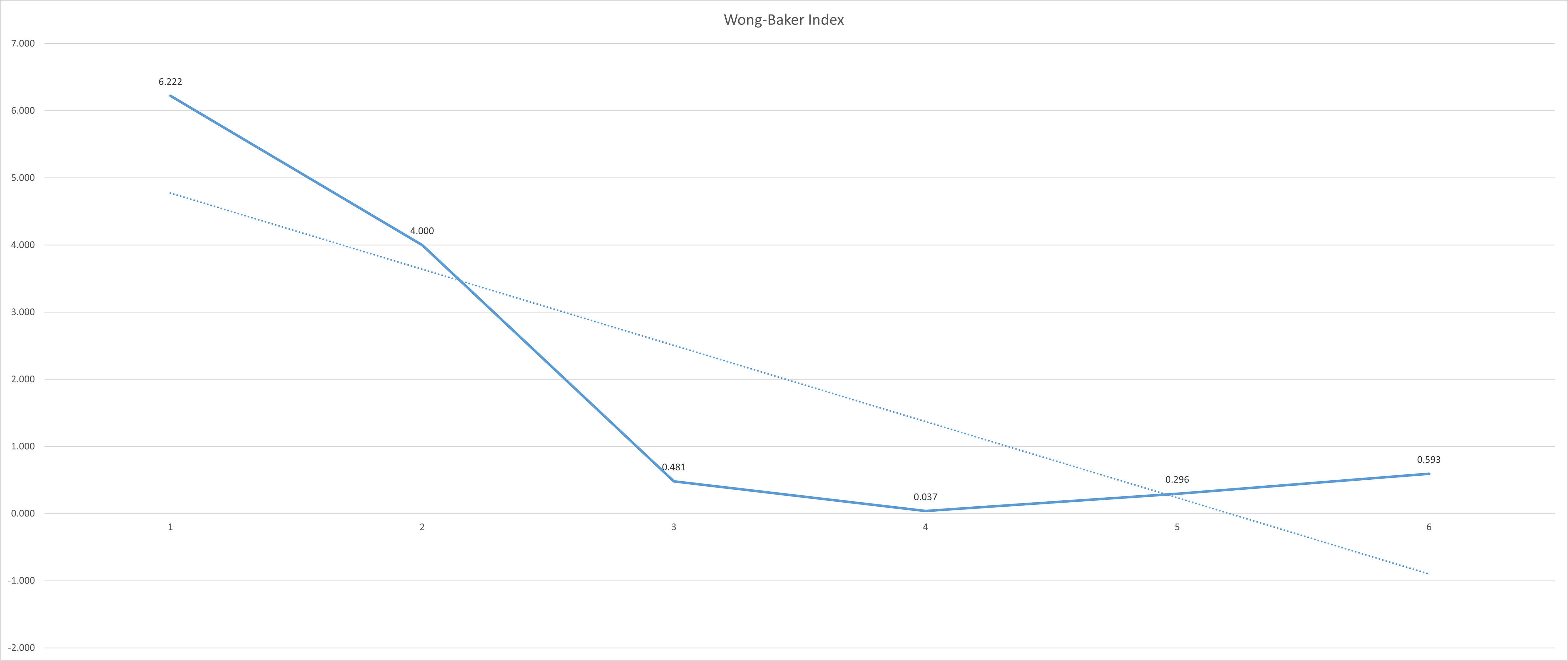 Graphical representation of the Wong-Baker scale assessments 
conducted during the six evaluated periods.