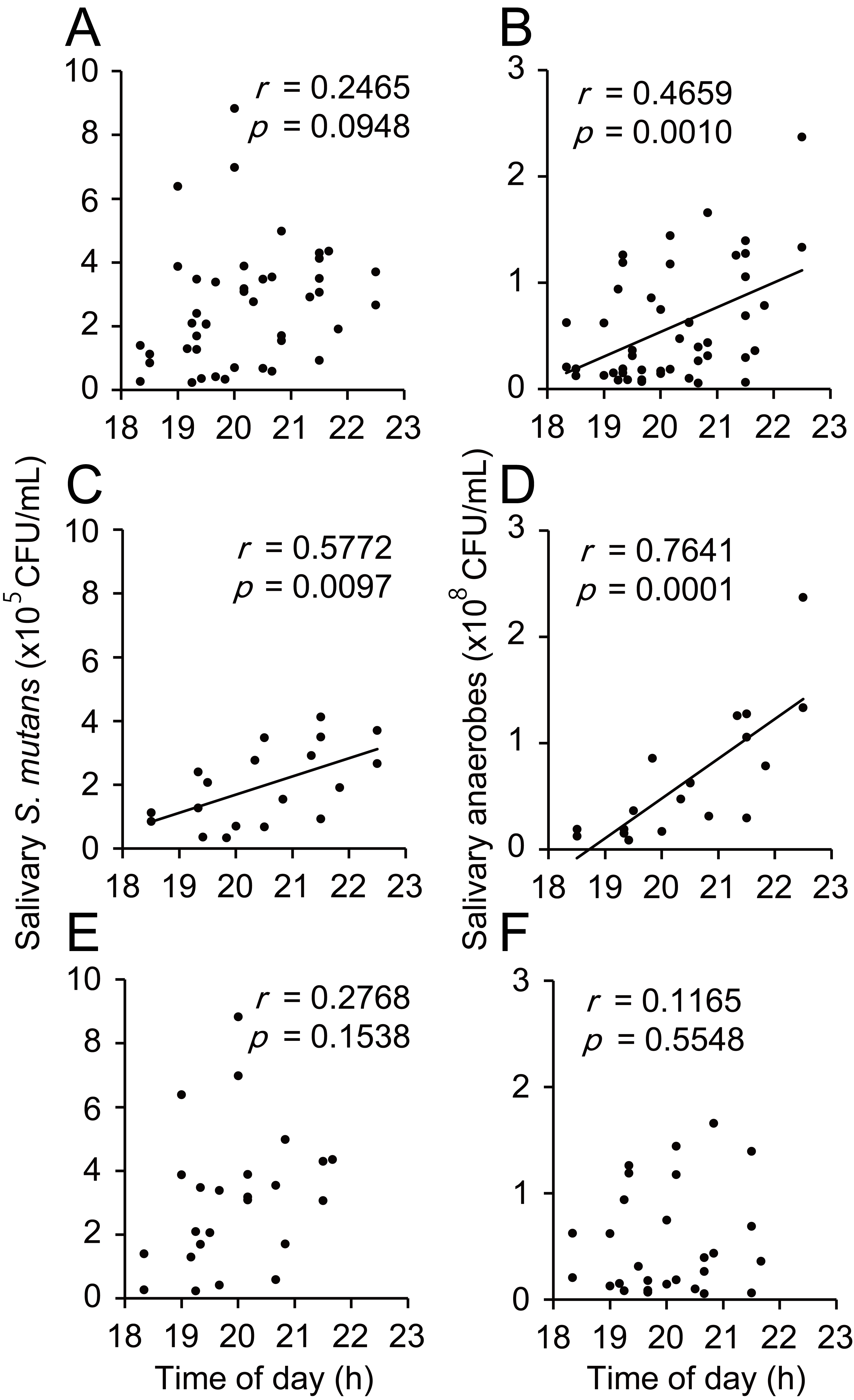 Correlations of salivary cariogenic microorganisms with time.
Correlations between the time of saliva collection and the number of colonies of
S. mutans (A,C,E) and anaerobes (B,D,F) in all subjects (A,B), and in
subpopulations with (C,D) or without (E,F) severe caries. Subjects undergone root
canal therapy were classified as “severe caries”. Linear regression lines
indicate significant correlations. S. mutans: Streptococcus
mutans; CFU: colony forming unit.
