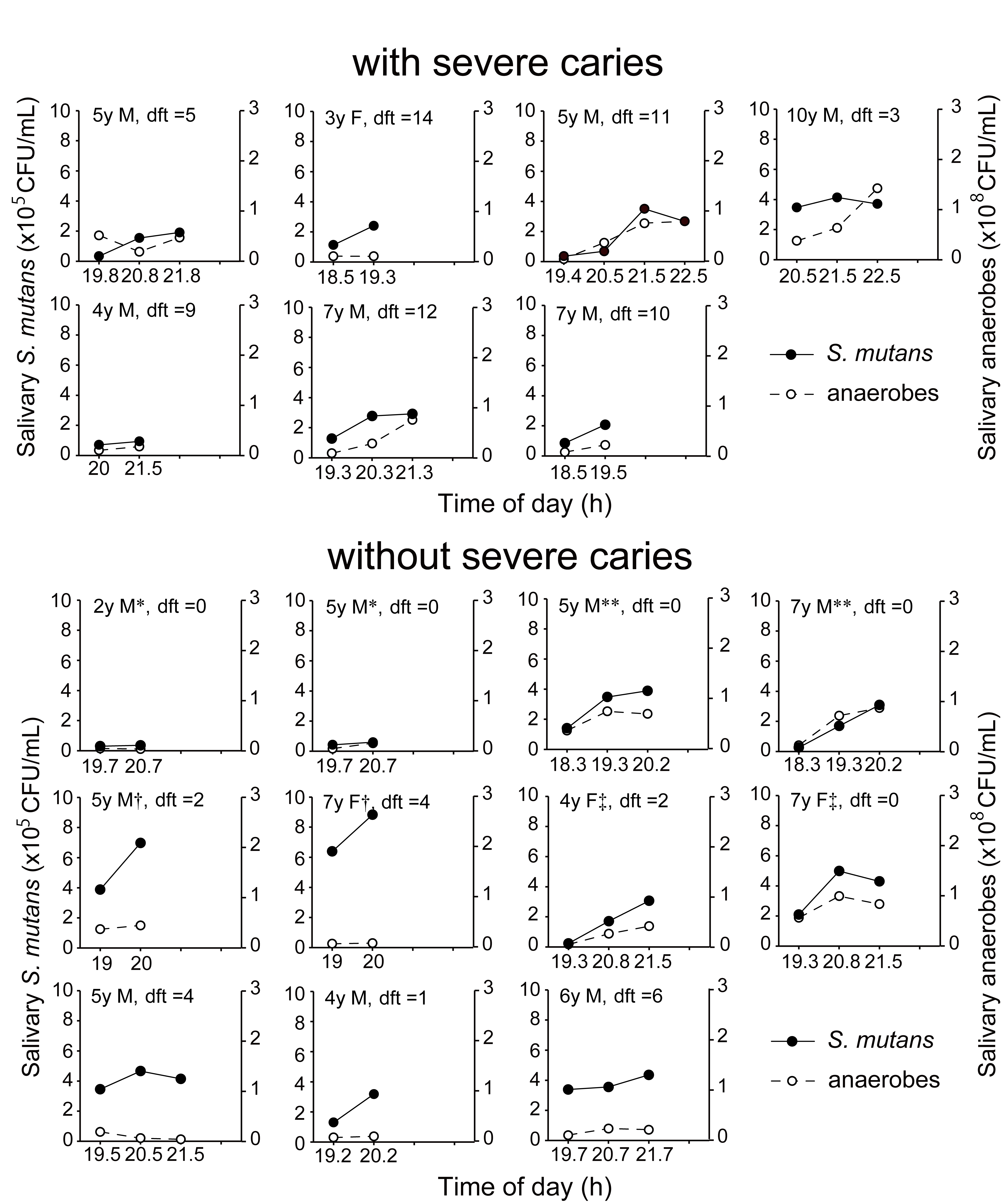 Data of salivary S. mutans and anaerobes in individual
subjects. Abscissa indicates saliva collection time. Each graph label indicates
subject age, sex and number of tooth caries. dft: decay, filled teeth index.
Graphs with same symbols (*, **, †, ‡) show
data from siblings. S. mutans: Streptococcus mutans; CFU:
colony forming unit; dft: Decayed or filled teeth.